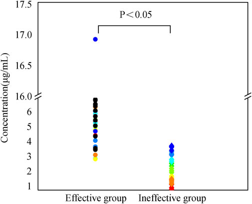 Dot plot comparing concentration levels in two groups:
