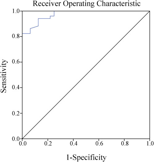 Receiver Operating Characteristic (ROC) curve graph displaying sensitivity on the y-axis and 1-specificity on the x-axis. The curve shows a step pattern, indicating how well a test distinguishes between conditions. The diagonal line represents random chance.