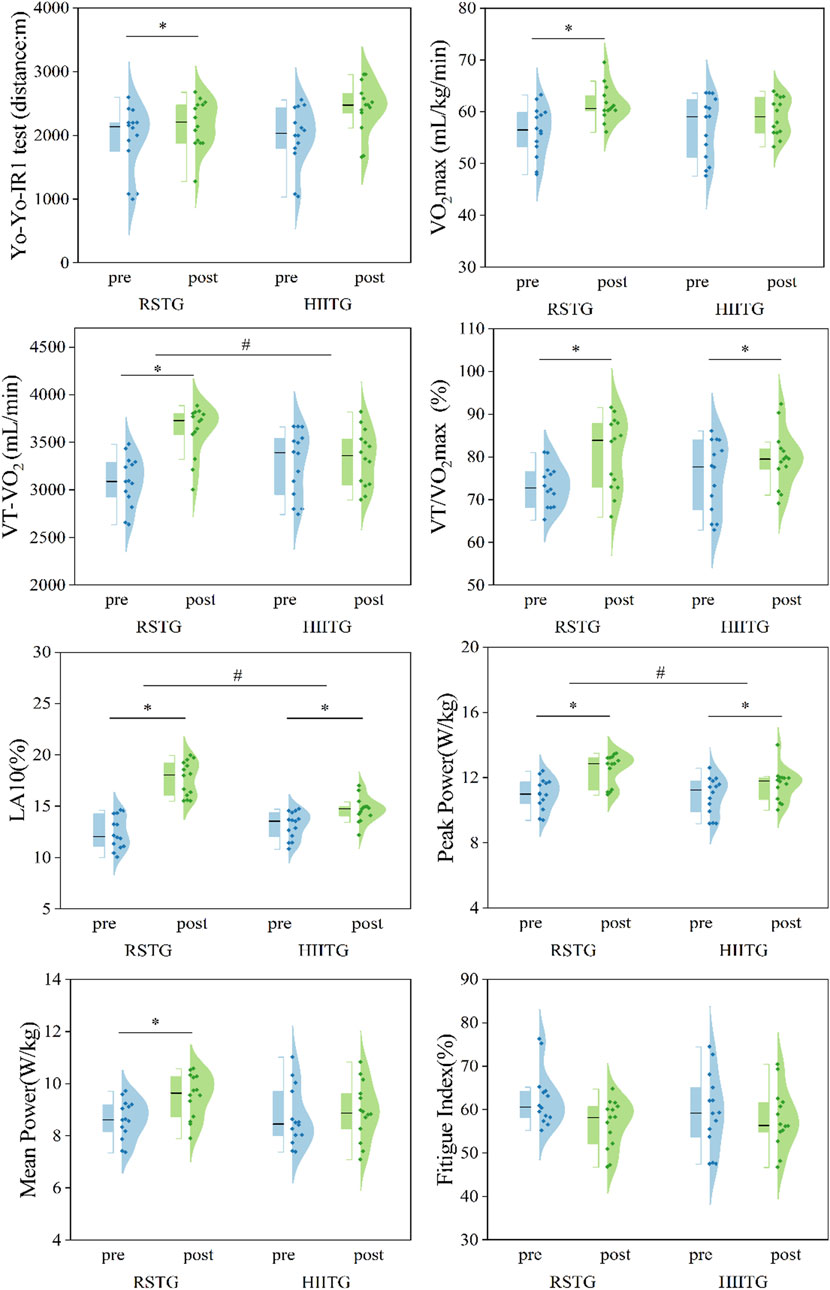 Nine violin plots comparing various performance metrics before and after two training groups, RSTG and HIITG. Metrics include Yo-Yo-IR1 test distance, VO2 max, VT-VO2, VT/VO2 max percentage, LA10 percentage, peak power, mean power, and fatigue index percentage. Significant differences are indicated with asterisks or hash symbols across different panels.
