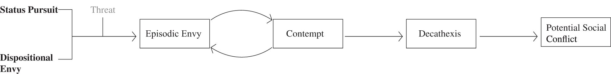 Flowchart depicting a progression starting from “Status Pursuit” and “Dispositional Envy,” leading to “Threat,” followed by “Episodic Envy,” which cycles with “Contempt.” Then, it advances to “Decathexis” and concludes at “Potential Social Conflict.