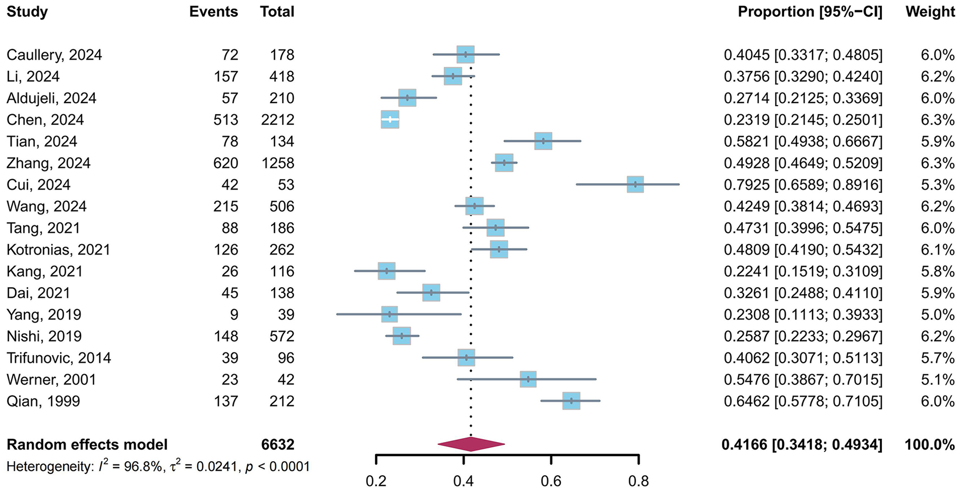 Forest plot showing results from multiple studies assessing a specific event's proportion. Each study lists total events, sample size, proportion with 95% confidence interval, and weight. A random effects model aggregates data, showing overall proportion at 0.4166 with high heterogeneity (I² = 96.8%).