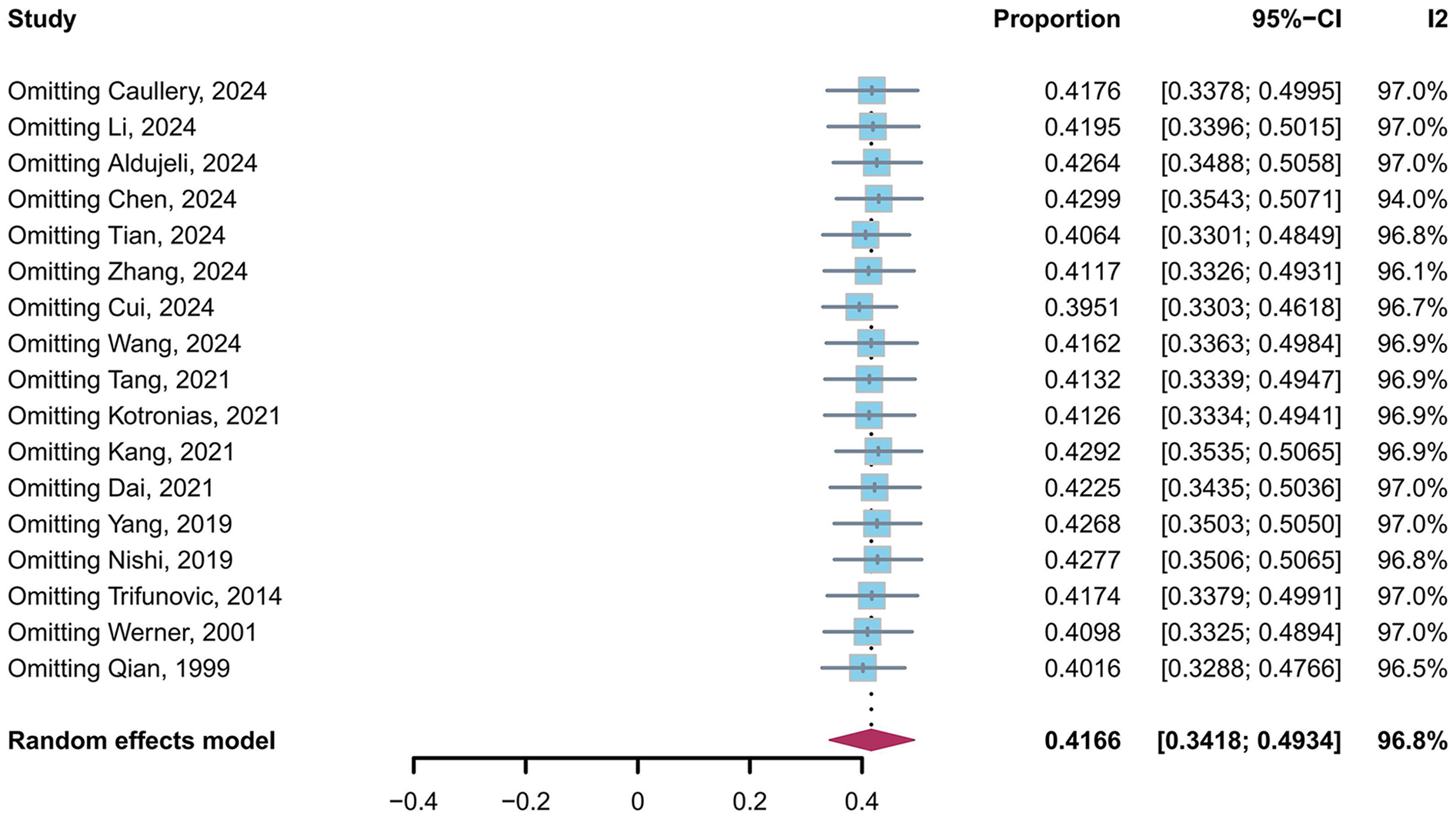 Forest plot showing the impact of omitting various studies on the proportion estimate. Individual studies are listed with their proportion values, confidence intervals, and heterogeneity (I²) values. The overall random effects model proportion is 0.4166 with a 95% confidence interval of 0.3418 to 0.4934 and I² of 96.8%.