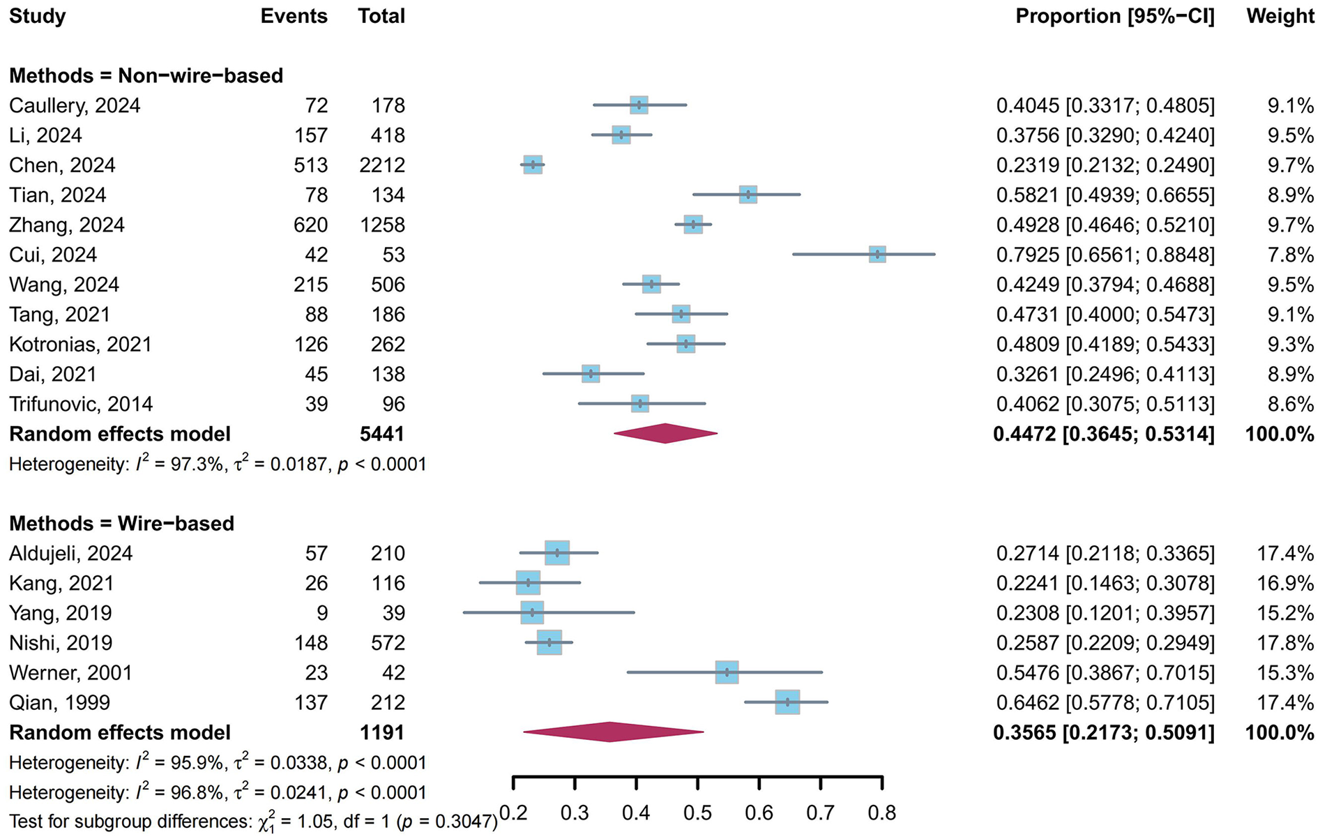 Forest plot comparing non-wire-based and wire-based methods across several studies. Each study shows events, total, proportion with a 95% confidence interval, and weight. Non-wire-based methods have a combined proportion of 0.4472, while wire-based methods have 0.3565. Heterogeneity is reported for both methods, with significant p-values.