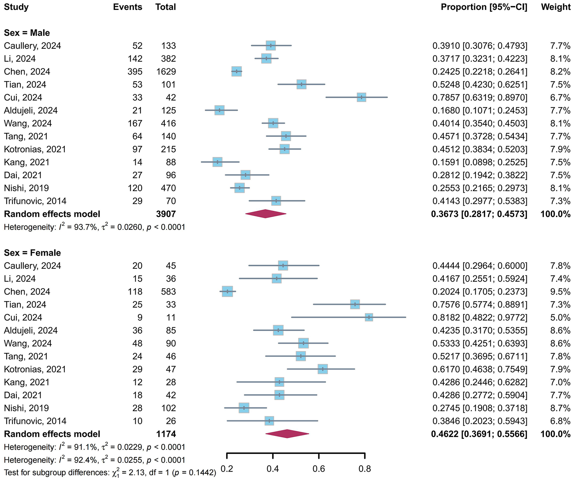Forest plot showing two subgroup analyses by sex (male and female) for various studies. Each study lists the events, total, proportion with 95% confidence interval, and weight. Random effects model summaries for each subgroup show pooled proportions with overall heterogeneity statistics. The male subgroup has a pooled proportion of 0.3673, while the female subgroup has 0.4622. The test for subgroup differences is indicated with significance levels.