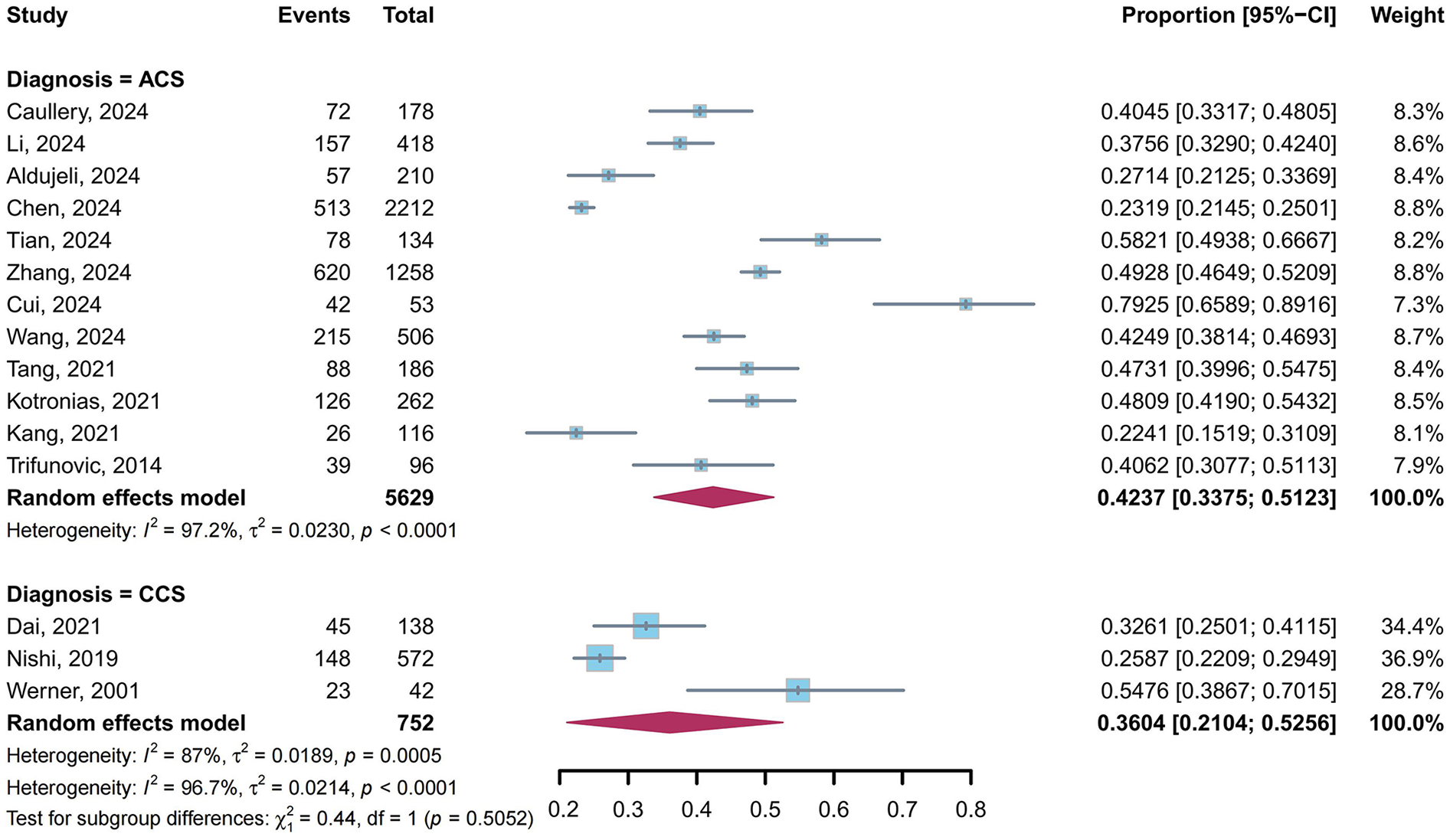 Forest plot showing the proportions and confidence intervals of various studies for diagnoses of ACS and CCS. For ACS, studies show a range of proportions with weights from 7.3% to 8.8%, with a pooled estimate of 0.4237. For CCS, studies have weights from 28.7% to 36.9%, with a pooled estimate of 0.3604. Heterogeneity is high for both groups.