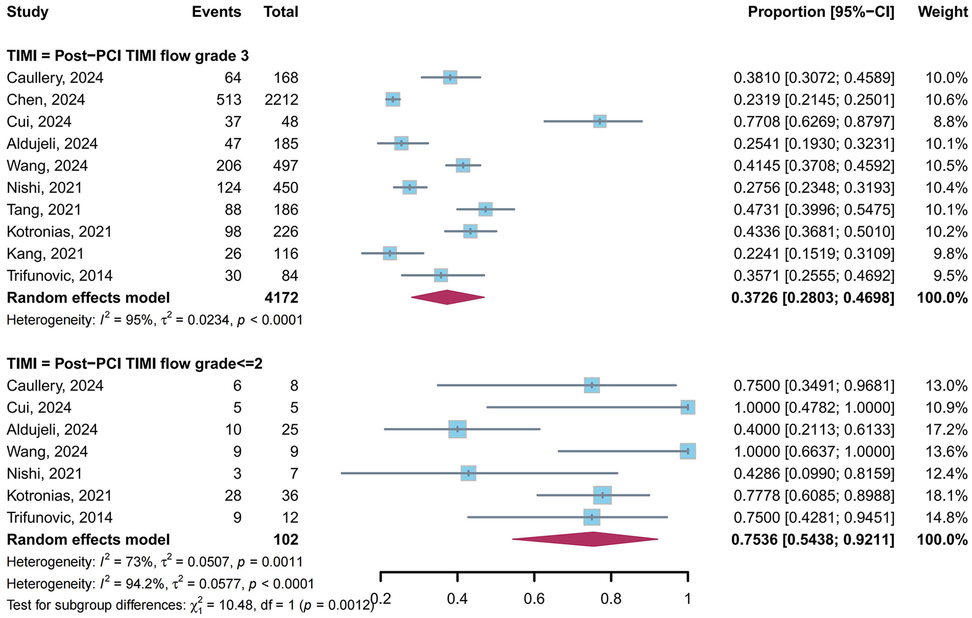 Forest plot showing meta-analysis results for two groups: TIMI post-PCI flow grade 3 and grade less than or equal to 2. Each group lists studies with event counts, total numbers, proportion with confidence intervals, and weights. Grade 3 has 4172 total, pooled proportion 0.3726. Grade less than or equal to 2 has 102 total, pooled proportion 0.7536. Displayed heterogeneity metrics and random effects models indicate statistical analyses.