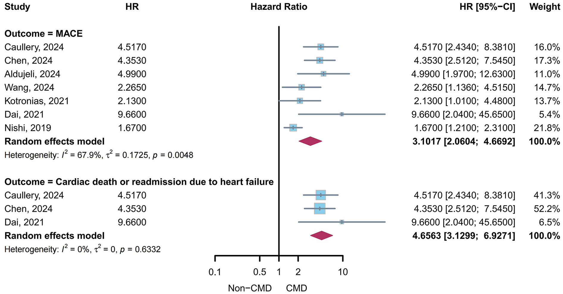 Forest plot comparing hazard ratios (HR) of two outcomes: MACE and cardiac death or readmission due to heart failure. The studies listed include Caullery, Chen, Aldujeli, Wang, Kotronias, Dai, and Nishi, with HR values and 95% confidence intervals. The random effects models show heterogeneity and overall HR values. For MACE, the overall HR is 3.1017 with heterogeneity I-squared of 67.9%. For cardiac death or readmission, the overall HR is 4.6563 with heterogeneity I-squared of 0%. Each study is represented by a horizontal line with square markers indicating HR, and diamonds for pooled estimates.