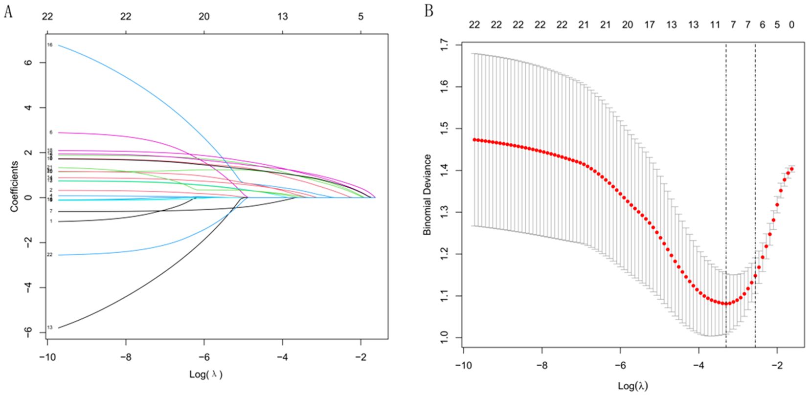 Panel A is a line graph showing coefficients across different values of Log(λ) for multiple predictors in a regularization process, with varying lines indicating different predictors. Panel B is a plot of binomial deviance versus Log(λ), with a red dotted line representing the deviance and grey error bars. Dashed vertical lines indicate optimal Log(λ) values.