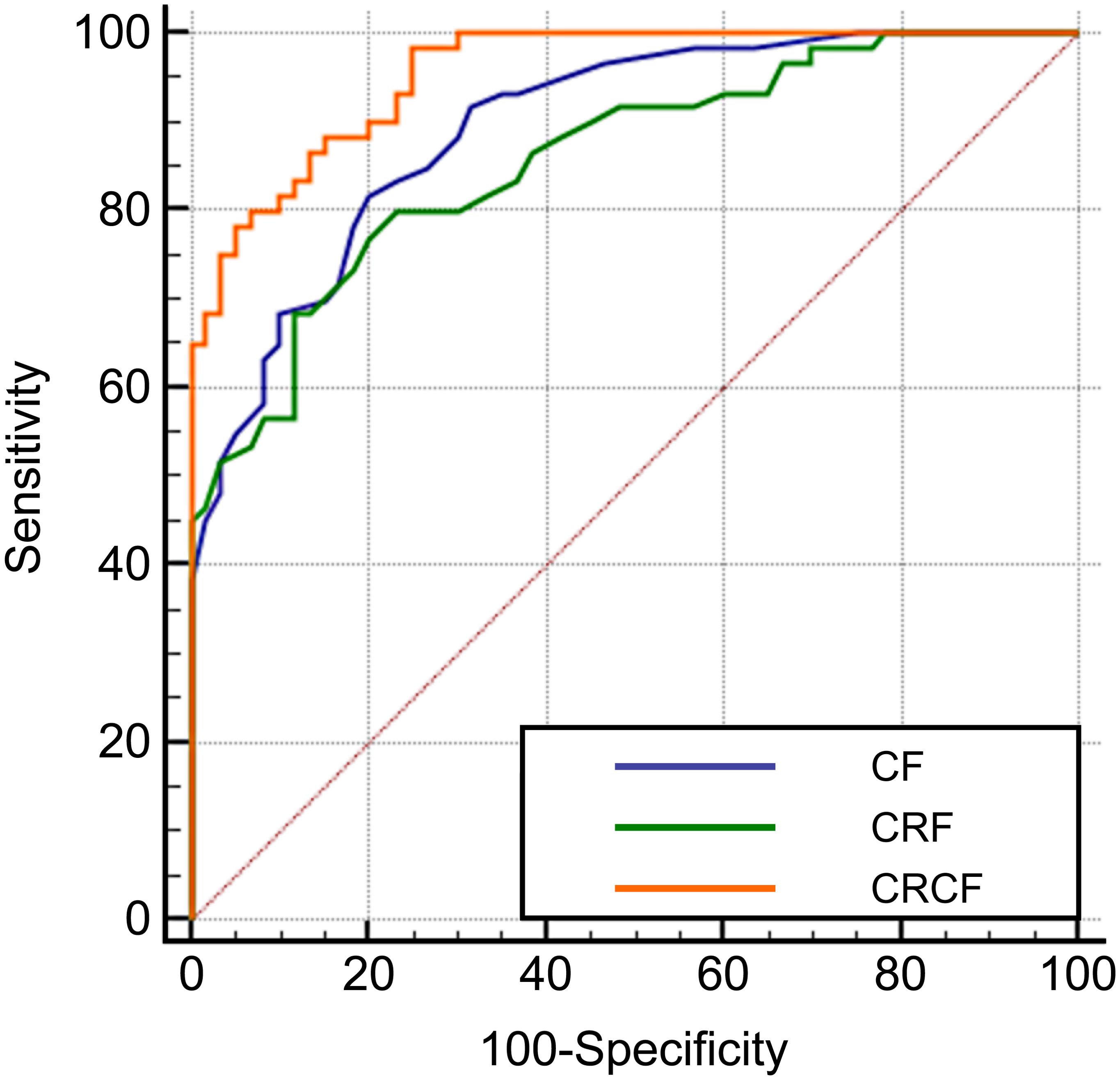 ROC curve graph showing three models: CF (blue), CRF (green), and CRCF (orange). Sensitivity is plotted against 100-specificity. CRCF has the highest performance. Diagonal line indicates random chance.