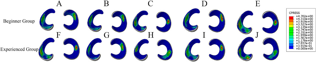 Simulation results showing pressure maps in ten semicircular shapes labeled A to J, divided into two groups: Beginner Group (A-E) and Experienced Group (F-J). Color scale on the right ranges from red (highest pressure) to blue (lowest pressure).