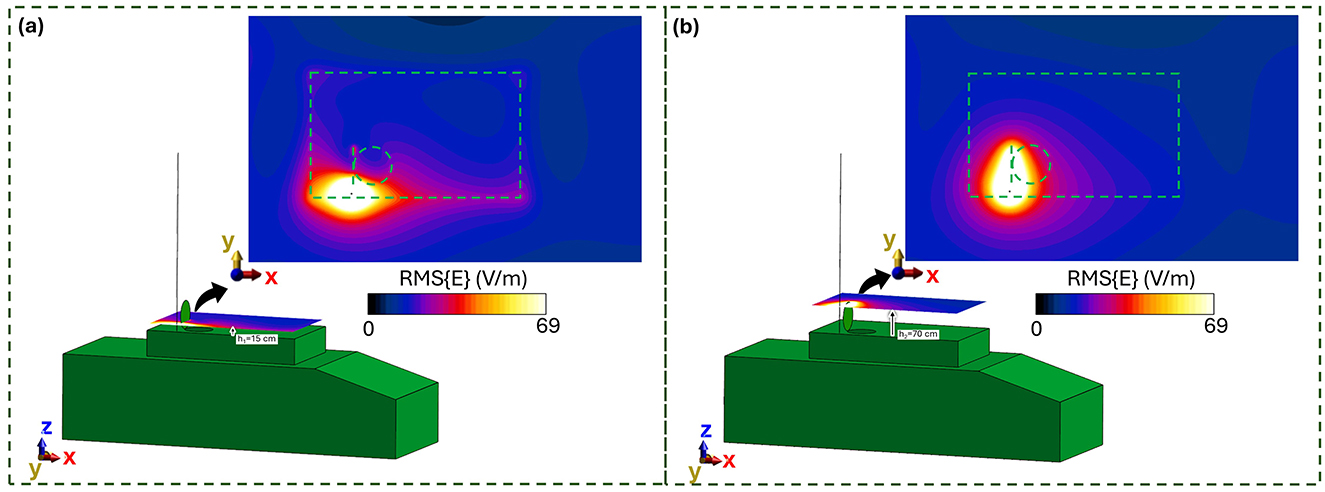 Illustrations showing electrical field distributions in two scenarios labeled (a) and (b). Both show a 3D antenna setup on a green structure with coordinate axes. Insets display heatmaps of root mean square electric field strength in volts per meter, with values from zero to sixty-nine, highlighted by color gradients from blue to white. Panel (a) includes an inset showing a concentrated field spread horizontally, while panel (b) shows a more compact, vertically oriented spread.