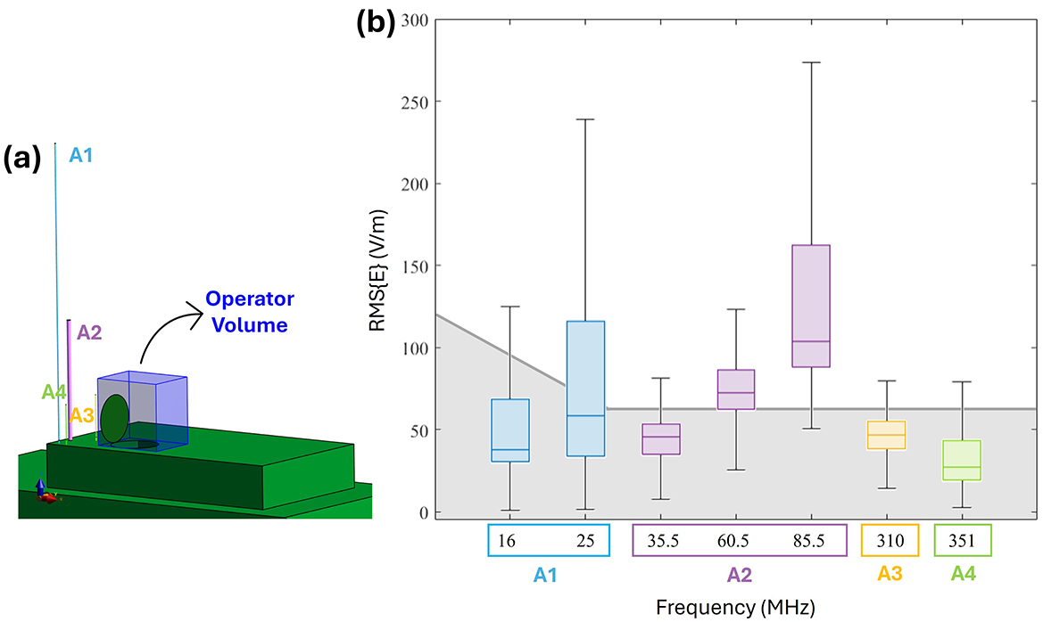 Diagram and box plot depict frequency and electric field strength data. The left section (a) shows a 3D representation of an operator volume on a platform labeled A1 to A4. The right section (b) is a box plot comparing RMS electric field strength in volts per meter across different frequencies (MHz), categorized by A1 to A4, with varying box sizes indicating different data distributions.