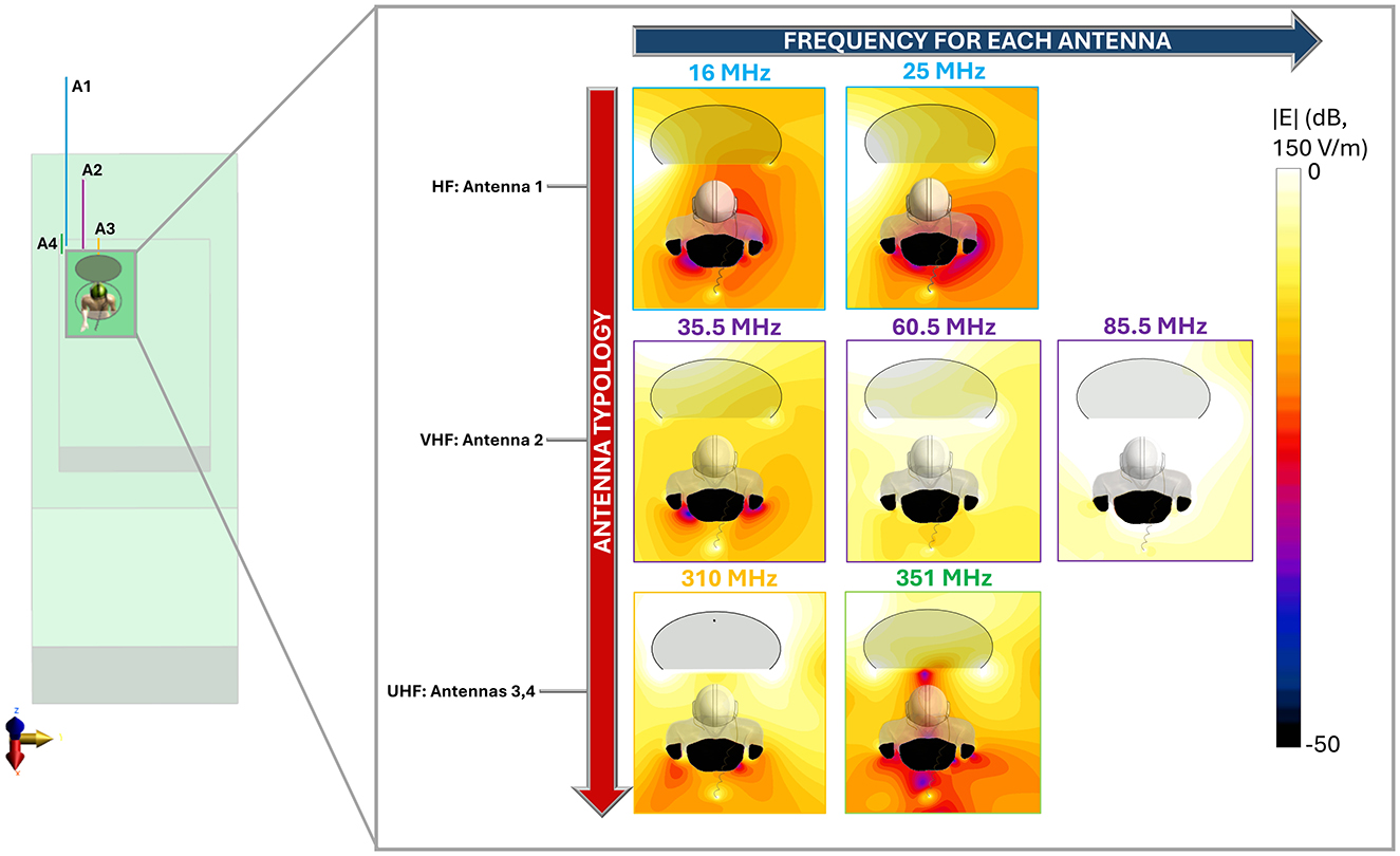 Diagram showing radiation patterns for different antennas at various frequencies. Frequencies range from 16 MHz to 351 MHz across high frequency (HF), very high frequency (VHF), and ultra high frequency (UHF) bands. Color gradients indicate |E| levels in decibels, from -50 dB (black) to 0 dB (red). The left section includes antenna positions A1 through A4. A vertical arrow labeled “Antenna Typology” separates HF, VHF, and UHF rows. An arrow on top indicates frequency progression.
