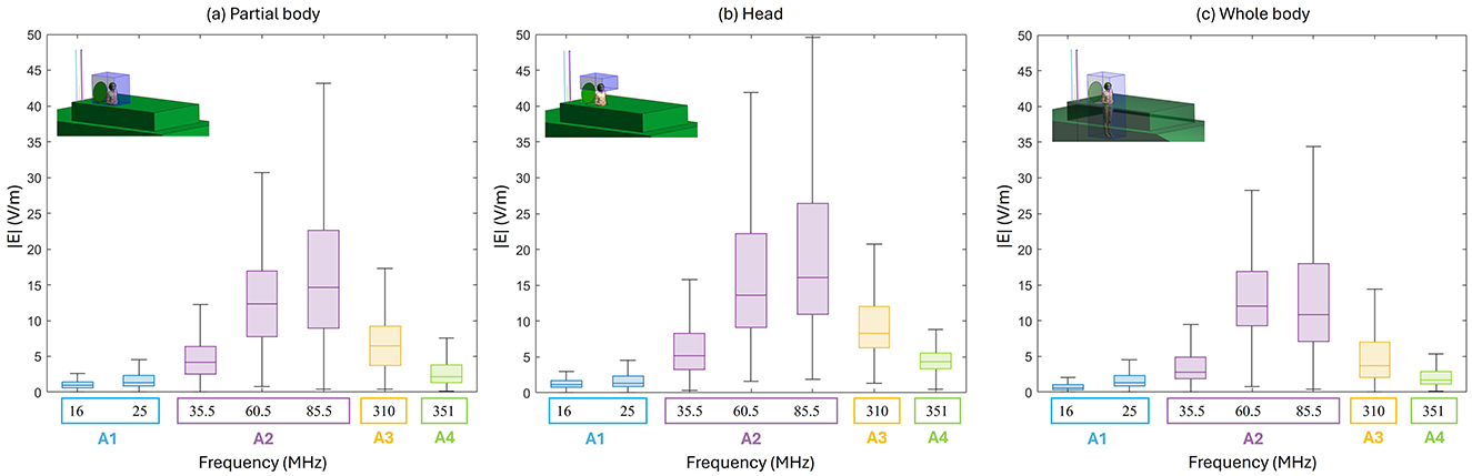 Box plots illustrating the electric field intensity (|E|) in volts per meter across different frequencies (16 MHz to 351 MHz) for three scenarios: (a) Partial body, (b) Head, and (c) Whole body. Each scenario shows varying distributions of electric field intensity at the specified frequencies, with categories labeled A1 (blue), A2 (purple), A3 (yellow), and A4 (green). Insets depict the placement of a human figure in relation to the green block structure for each scenario.