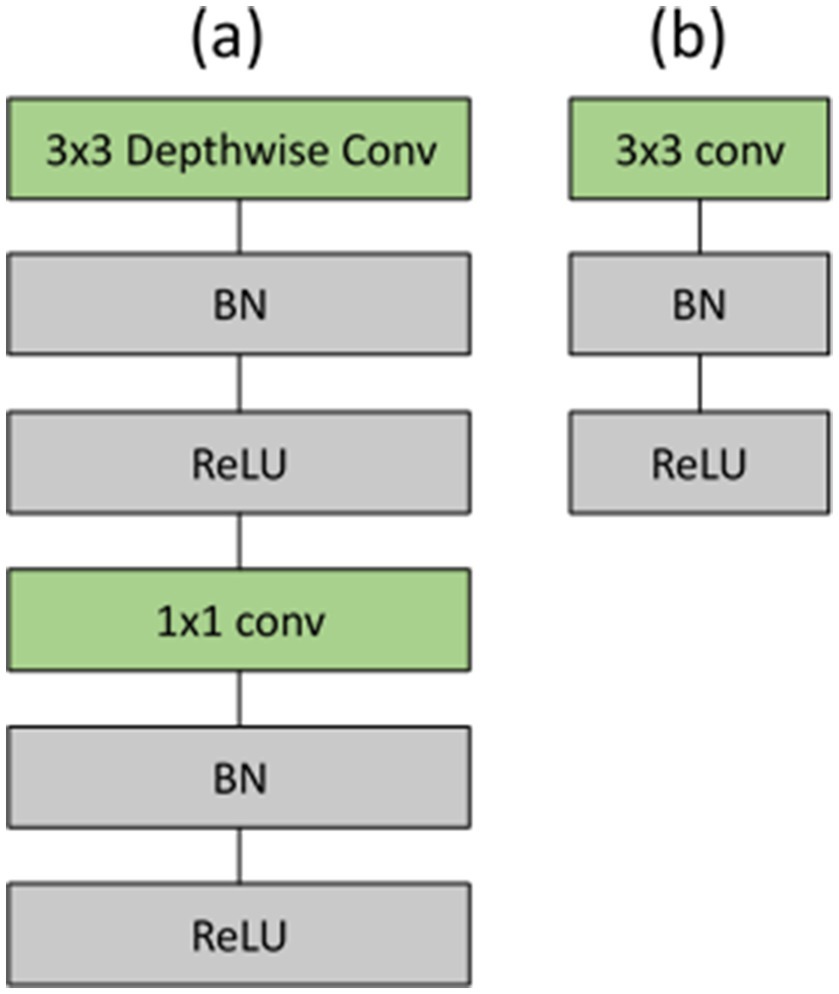 Diagram comparing two convolutional neural network architectures. (a) Shows a sequence: 3x3 Depthwise Convolution, Batch Normalization (BN), ReLU, 1x1 Convolution, BN, ReLU. (b) Shows: 3x3 Convolution, BN, ReLU.