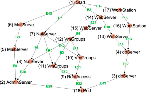 Network diagram illustrating nodes labeled with server and workstation roles, connected by directional paths. Nodes include Start, End, WebServer, MailServer, and others. Paths are marked with green labels like E18, E19, showing various routes between nodes, indicating relationships and flow within the network.
