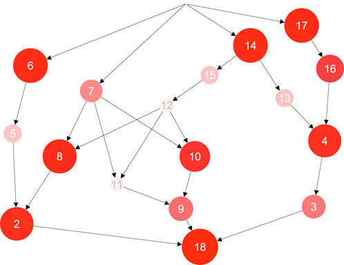 Flowchart depicting a directed network graph with numbered nodes connected by arrows. Nodes are in shades of red and pink, with nodes 6, 17, 14, and 18 prominently larger. Arrows indicate directional relationships between nodes, forming a complex interconnected pattern.