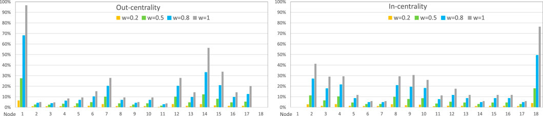 Two bar charts compare out-centrality and in-centrality values for nodes one to eighteen. Each chart displays data for weights 0.2, 0.5, 0.8, and 1, with varying heights indicating differences in centrality across nodes. Nodes one and fourteen have the highest out-centrality, while node eighteen shows the highest in-centrality.