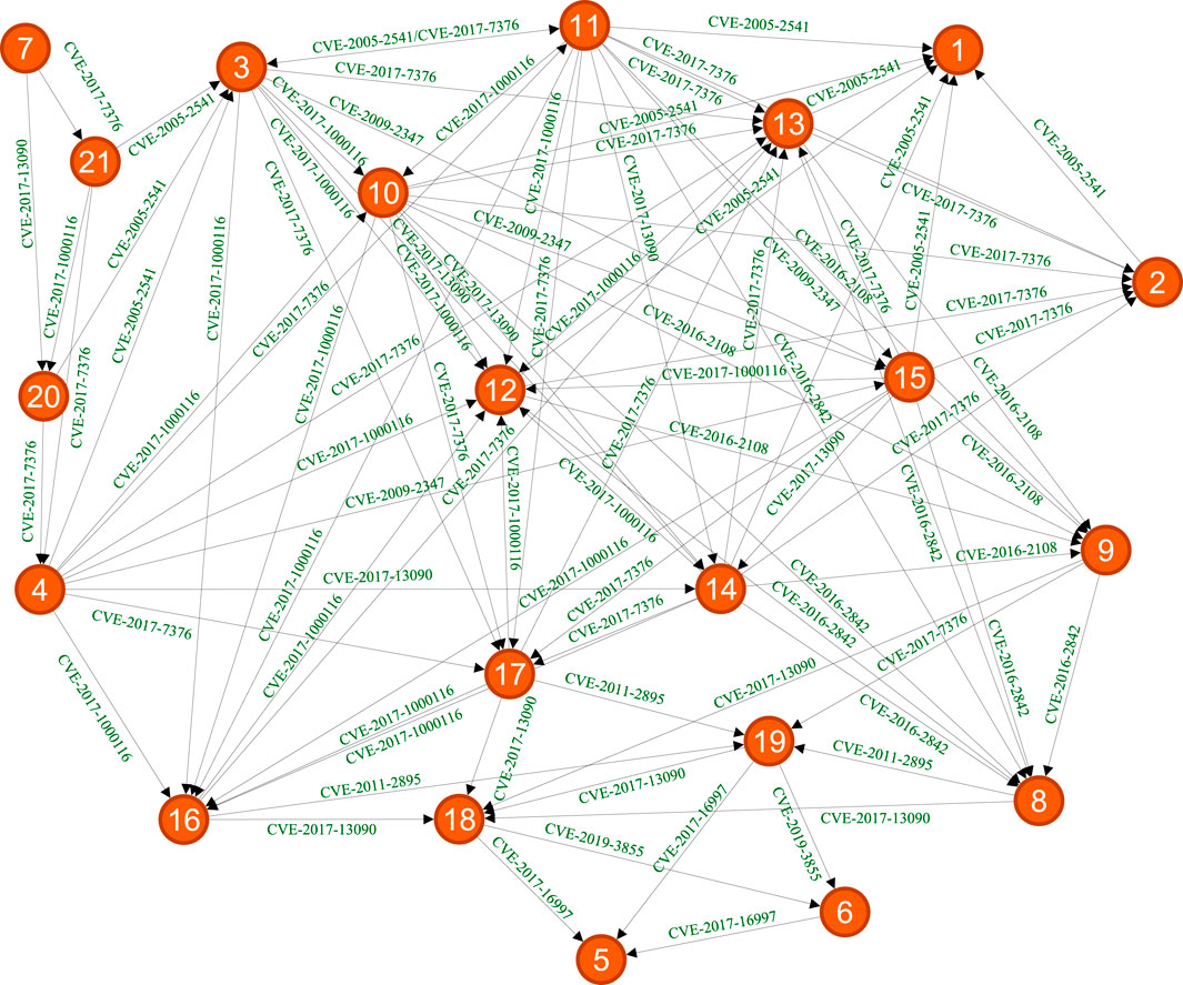Network diagram displaying interconnected nodes labeled with numbers from one to twenty-one. Each node is connected by arrows labeled with CVE identifiers, indicating relationships or dependencies. Arrows vary in direction, showing complex interconnections between vulnerabilities.