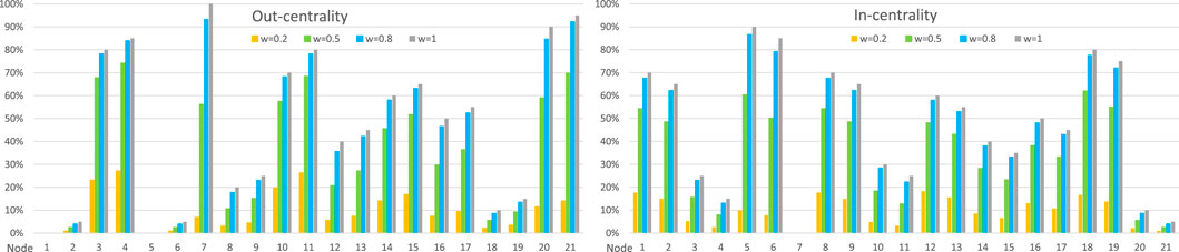 Bar graphs compare out-centrality and in-centrality of nodes numbered one to twenty-one. Each graph shows data for weights of zero point two, zero point five, zero point eight, and one in different colors. Out-centrality peaks at node four, while in-centrality peaks around nodes three and twenty.