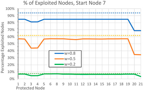 Line graph showing percentage of exploited nodes versus protected node numbers. Three lines represent different weights: blue for \( w = 0.8 \), orange for \( w = 0.5 \), and green for \( w = 0.2 \). The blue line hovers around 80-90%, orange fluctuates near 50-60%, and green stays below 10%.