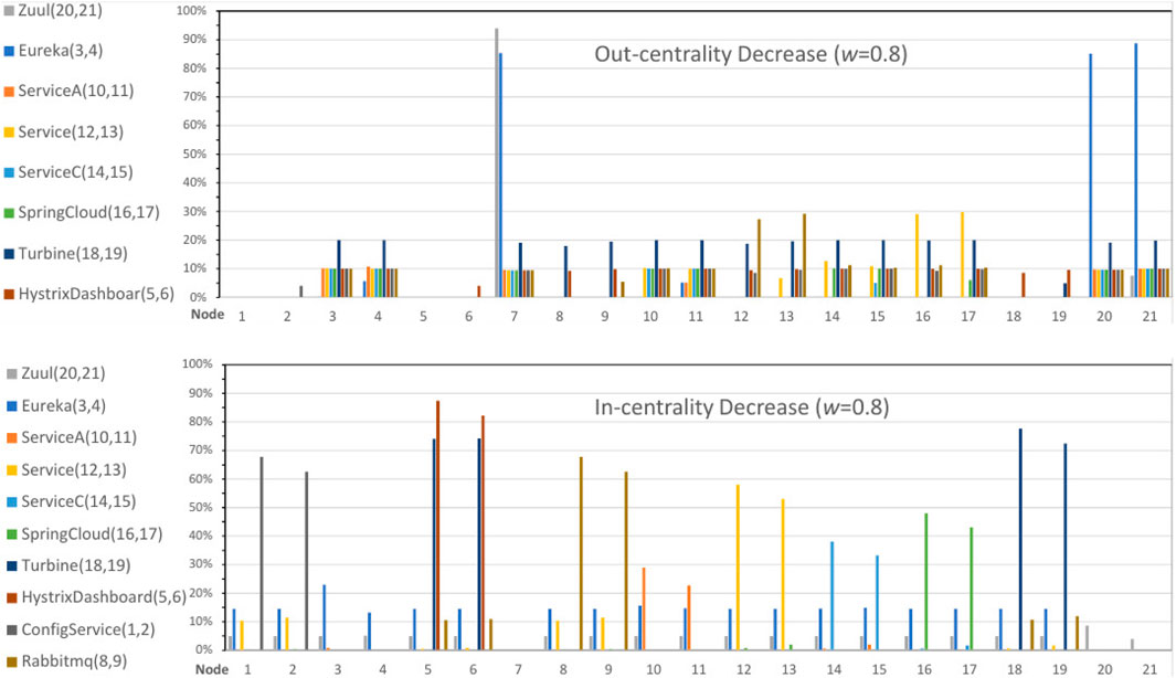 Bar charts comparing out-centrality and in-centrality decrease (w=0.8) for nodes 1 to 21. The top chart shows out-centrality, while the bottom shows in-centrality. Nodes and services are color-coded, including Zuul, Eureka, ServiceA, Service, ServiceC, SpringCloud, Turbine, HystrixDashboard, ConfigService, and Rabbitmq. Data ranges on the vertical axis show percentage decreases up to 100%.