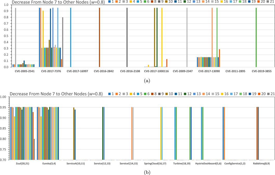 Two bar charts show data labeled