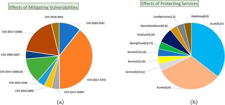 Two pie charts compare cybersecurity aspects. Chart (a) shows the distribution of different CVEs affecting vulnerability mitigation, with CVE-2017-7376 making up the largest portion. Chart (b) illustrates the distribution of protection services with Zuul being the largest segment, followed by Eureka and ConfigService.