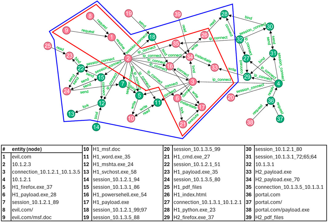 Network diagram illustrating interactions between nodes, numbered 1 to 39, connected by arrows representing different actions like