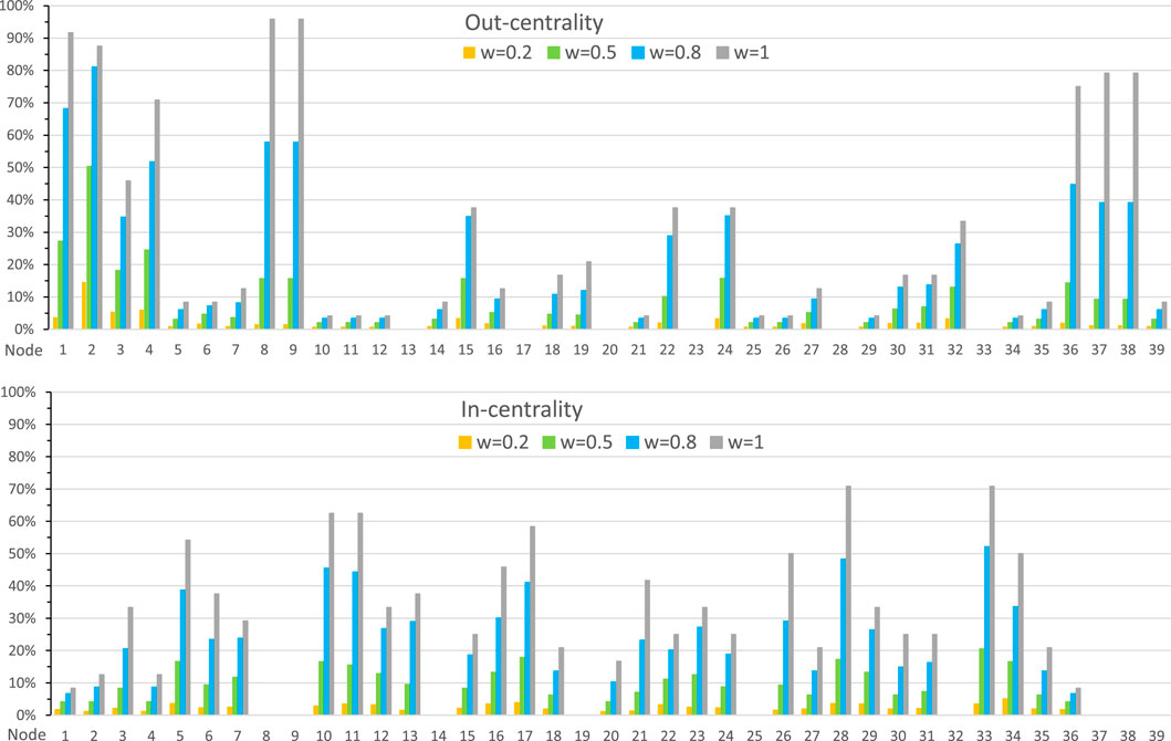 Bar charts showing out-centrality and in-centrality for nodes 1 to 39 with weights of 0.2, 0.5, 0.8, and 1. The out-centrality chart highlights high values for nodes 3, 8, and 36, while the in-centrality chart shows peaks for nodes 8, 9, 28, 36, and 37. Different bar colors represent various weights.