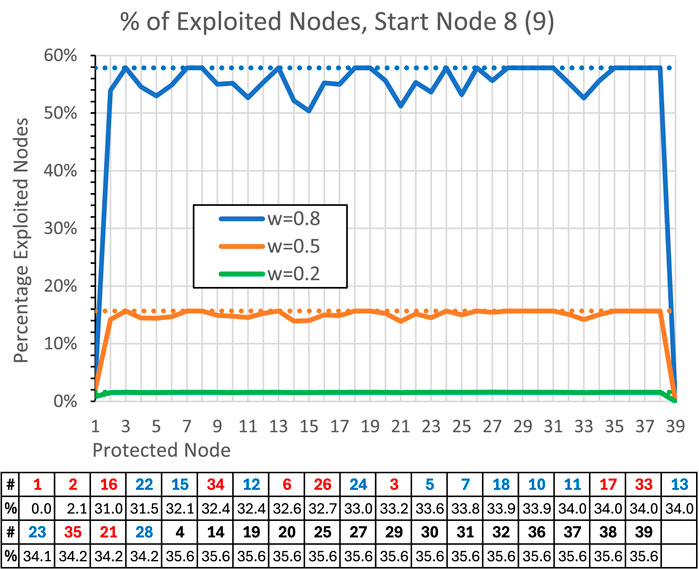 Line graph showing the percentage of exploited nodes based on protected nodes from 1 to 39, with starting node 8. Three lines represent w values: w=0.8 (blue), w=0.5 (orange), and w=0.2 (green). The blue line consistently stays around 50-60%, the orange line around 10-20%, and the green line near 0%. A table below lists node numbers with corresponding percentages for each w value.