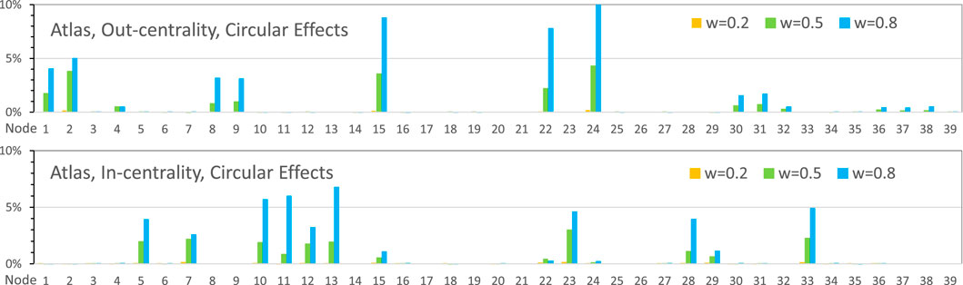 Two bar charts display centrality analysis for an atlas, highlighting circular effects. The top chart shows out-centrality, and the bottom one shows in-centrality. Nodes are represented on the x-axis, while percentages are on the y-axis. Colors indicate weights: yellow for 0.2, green for 0.5, and blue for 0.8. Peaks in both charts occur at different nodes, emphasizing varying centralities.
