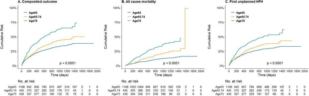 This figure displays Kaplan-Meier curves for cumulative risk of three outcomes—(A) composite outcome,(B) all-cause mortality, and (C) first unplanned heart failure hospitalization—by age group: <65 (blue), 65–74 (orange), and ≥75 (green). In all panels, older patients had significantly higher event rates over time. Log-rank tests show p < 0.0001 for all outcomes, indicating strong age-related differences. Tables below the plots show the number of patients at risk at different time points.