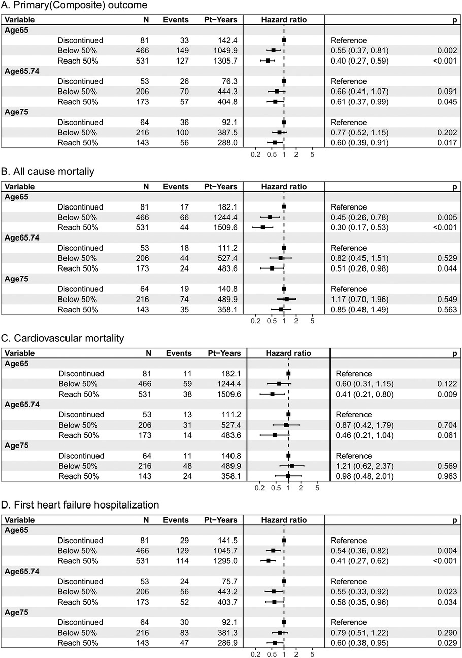 This figure shows forest plots of hazard ratios for four outcomes—(A) composite outcome, (B) all-cause mortality, (C) cardiovascular mortality, and (D) first heart failure hospitalization—stratified by age groups (<65, 65–74, ≥75) and sacubitril/valsartan dose (discontinued, below 50%, reached ≥50%). Across all age groups, patients who reached ≥50% of the target dose had lower hazard ratios compared to those who discontinued. The benefit was most pronounced in younger patients, particularly for composite and cardiovascular outcomes, with several comparisons reaching statistical significance.