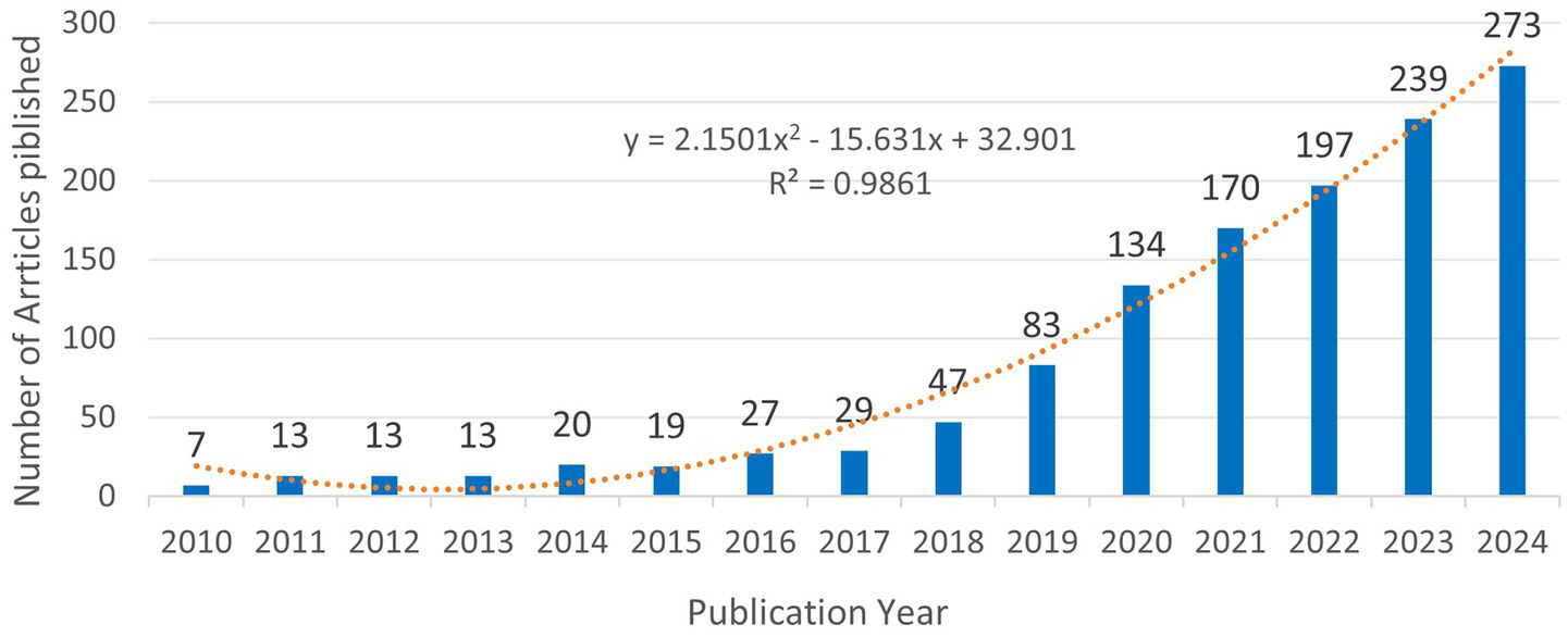 Bar chart showing the number of articles published each year from 2010 to 2024, with values increasing steadily from 7 in 2010 to a projected 273 in 2024. A trend line is fitted with the equation y = 2.1501x² - 15.631x + 32.901 and R² = 0.9861, indicating a strong correlation.