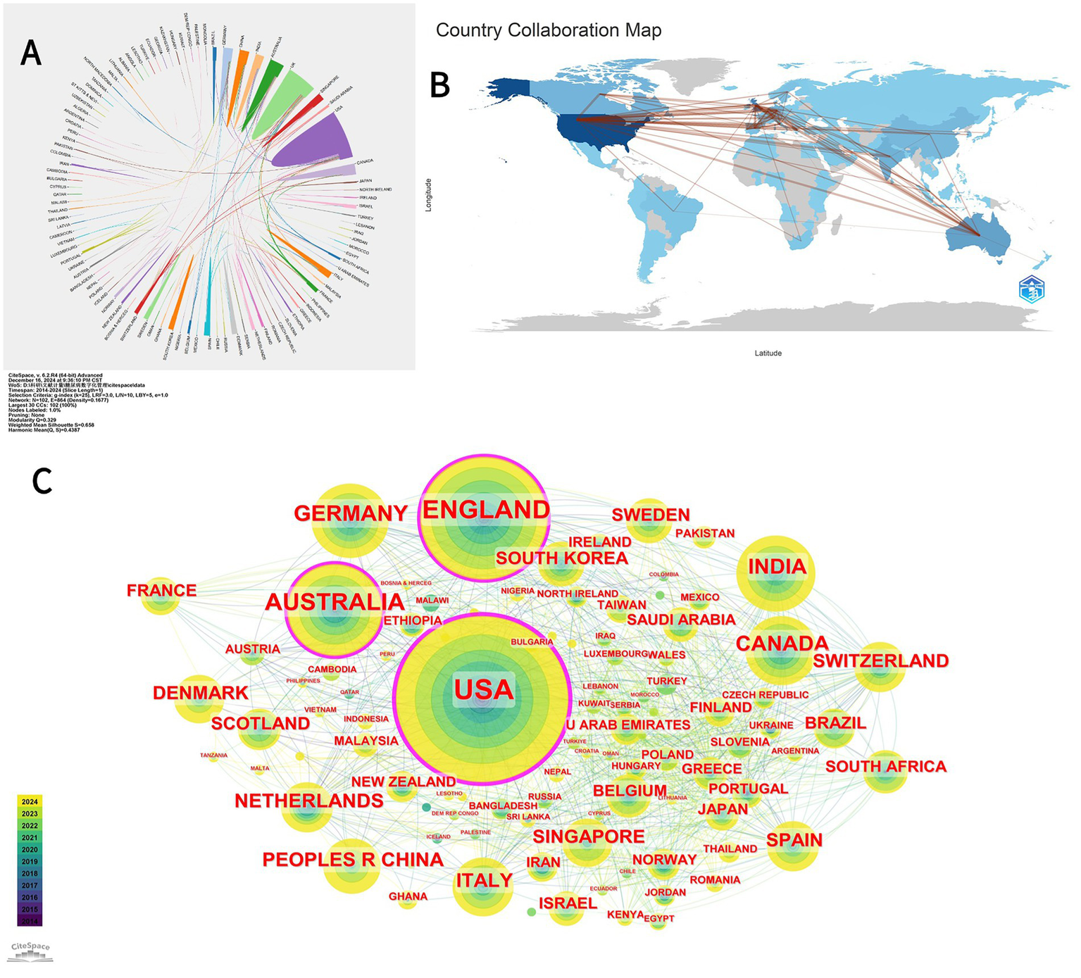 Diagram with three parts illustrating country collaborations. Part A shows a colorful circular graph with country names connected by lines. Part B presents a world map highlighting the international collaboration paths in blue. Part C features a network diagram with country names in bubble format, where the USA, England, Germany, and Australia have the largest bubbles, indicating prominent collaboration. The color gradient from 2016 to 2024 represents increasing intensity of collaborations.