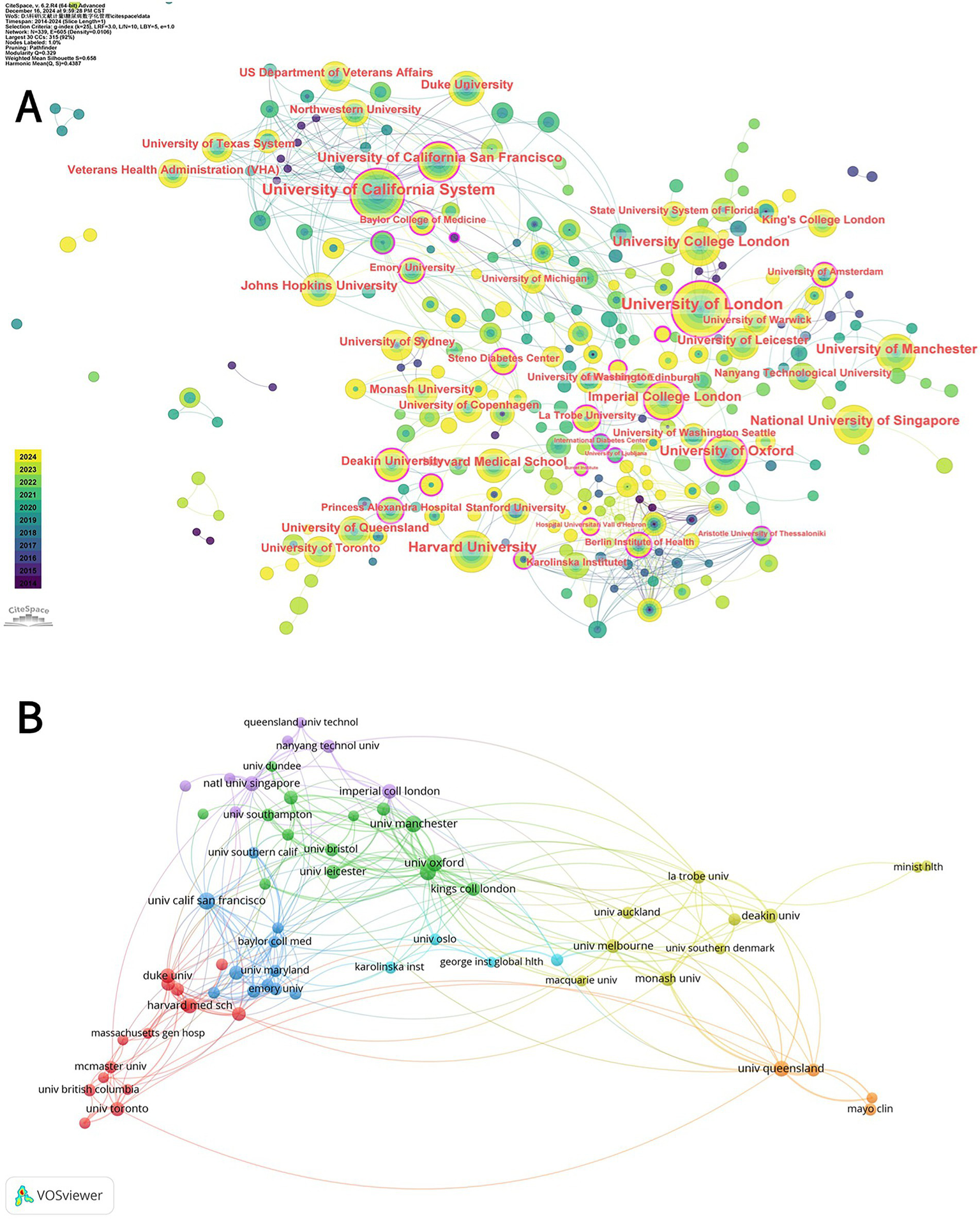 A network visualization showing institutions in two parts labeled A and B. Part A presents clusters of institutions like University of California System, Harvard University, and University of London connected by lines, indicating collaboration. Institutions are color-coded by year. Part B illustrates a similar network with institutions like Harvard Medical School and University of Queensland. Nodes are color-coded to highlight relationships over time, with lines connecting different universities to signify collaboration or co-authorship.