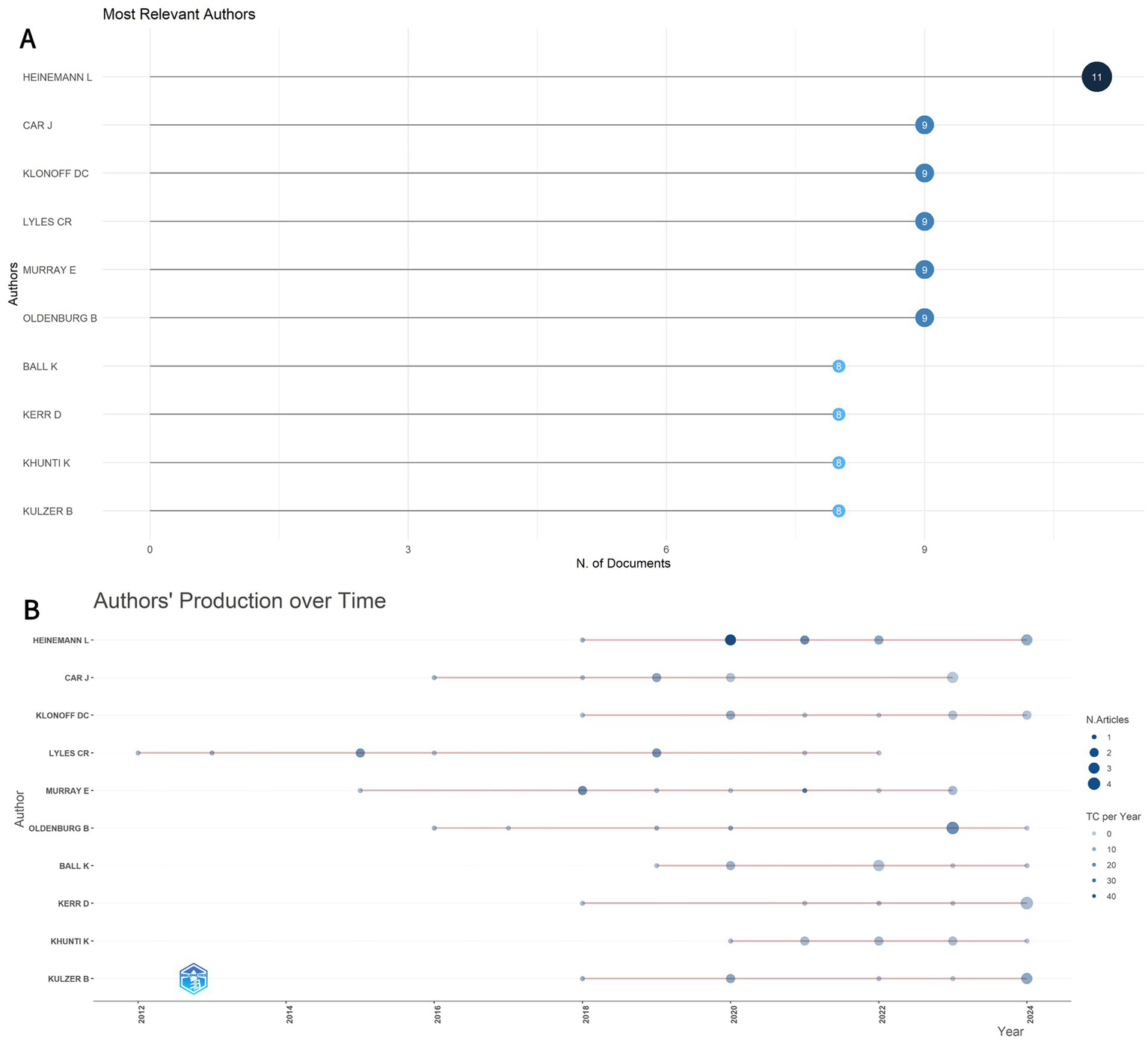 Panel A is a bar chart showing the most relevant authors based on the number of documents, with HEINEMANN L leading. Panel B is a scatter plot illustrating authors’ publication production over time from 2010 to 2024, with dot sizes representing the number of articles. Each author’s timeline is depicted, indicating publication years and article quantity.