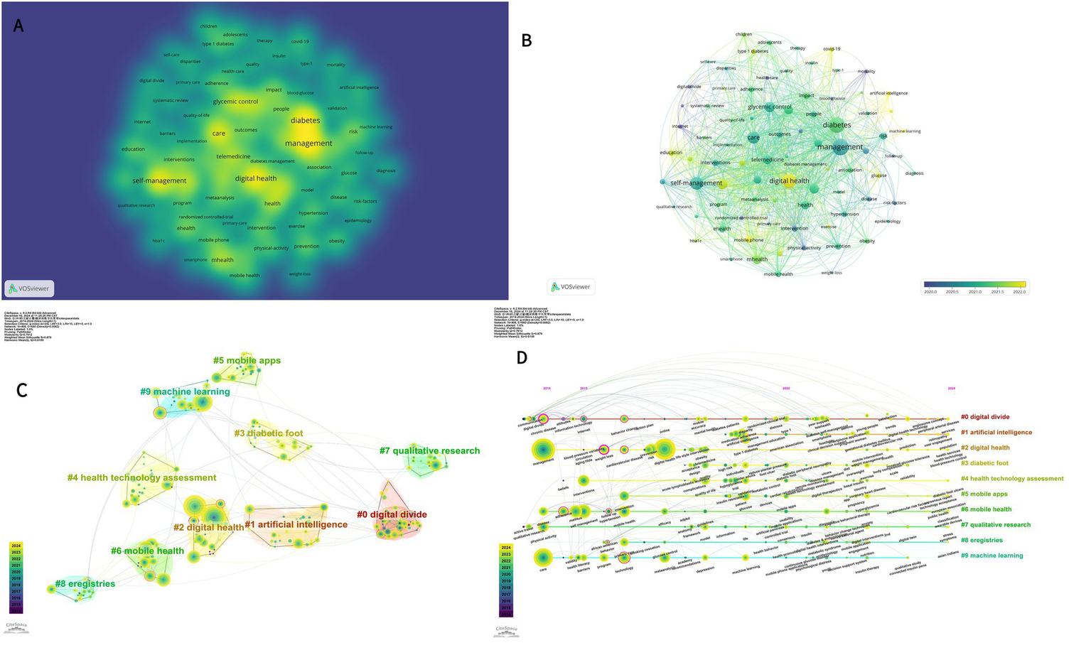 Four interconnected visualizations illustrate the research landscape in diabetes and digital health. A) A heat map highlighting key topics like “diabetes management” and “self-management”. B) A network map showing connections between terms such as “digital health” and “glycemic control”. C) A cluster map categorizing research themes including “digital divide” and “artificial intelligence”. D) A temporal network chart mapping trends from 2010 to 2024, emphasizing areas like “digital divide” and “mobile health”.