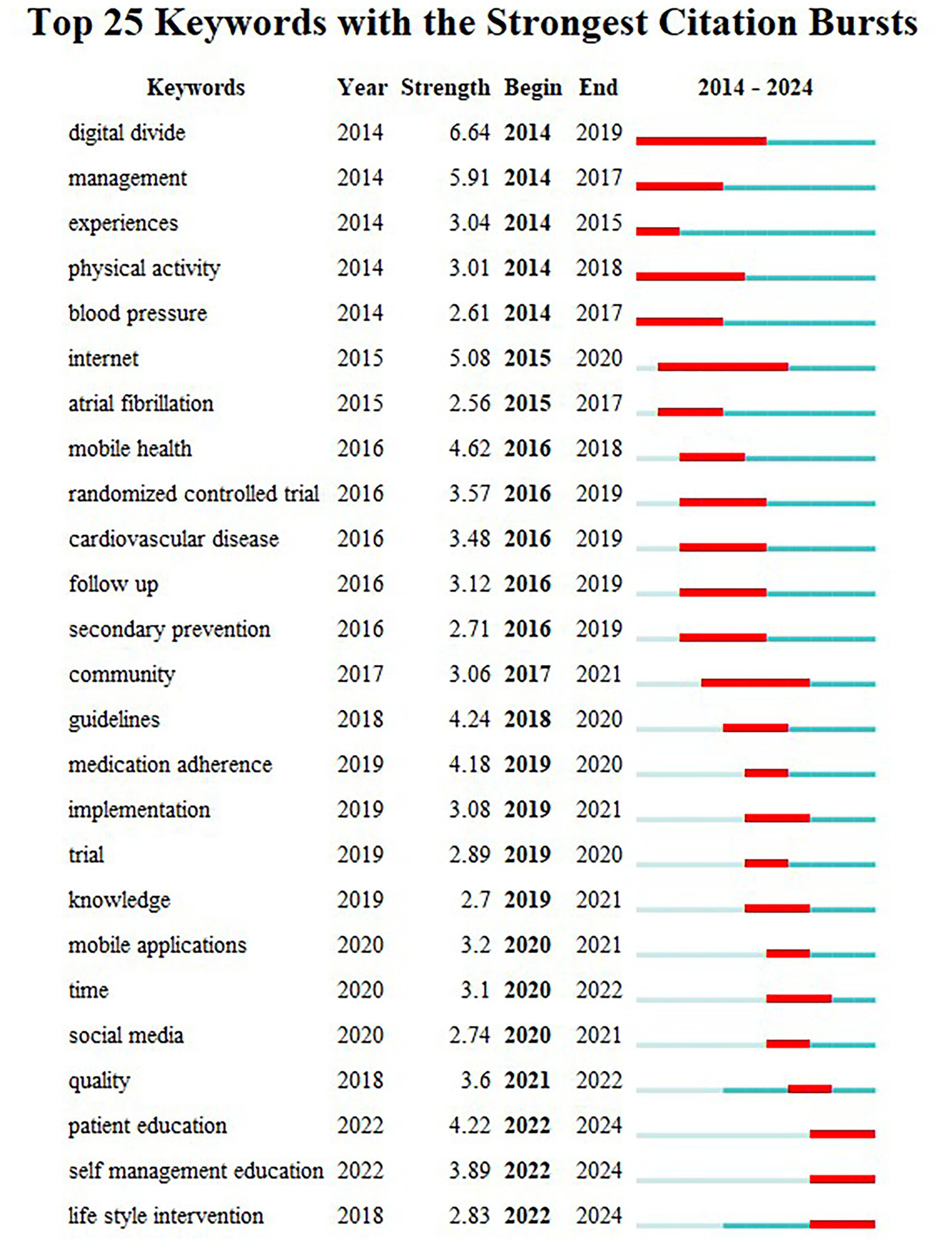 Table listing the top 25 keywords with the strongest citation bursts from 2010 to 2024. It includes keywords such as “digital divide,” “management,” and “experiences,” along with their corresponding start and end years, citation strengths, and visual burst duration bars indicating active periods in red. The table helps identify trends in research focus over time.