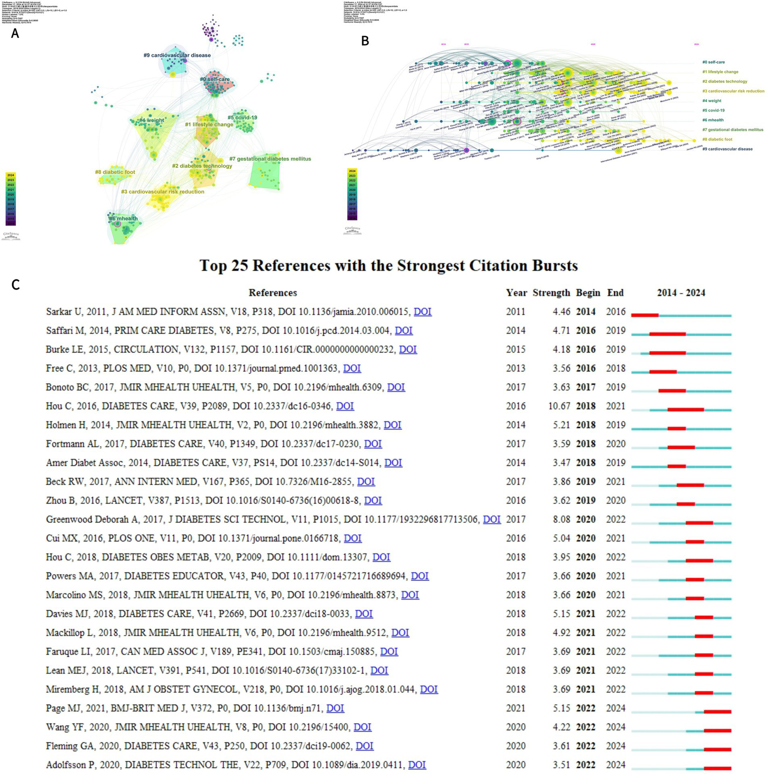 Digital Management of Diabetes. Graph A displays a network of clusters related to medical topics such as cardiovascular disease and diabetes, color-coded by frequency. Graph B shows citation trends among various topics with arcs connecting related subjects. Table C lists the top twenty-five references with the strongest citation bursts, including details on authors, publication years, strength, duration, and URLs for further reading. Color-coded bars in the table visually represent the time span of citation bursts from 2010 to 2024.