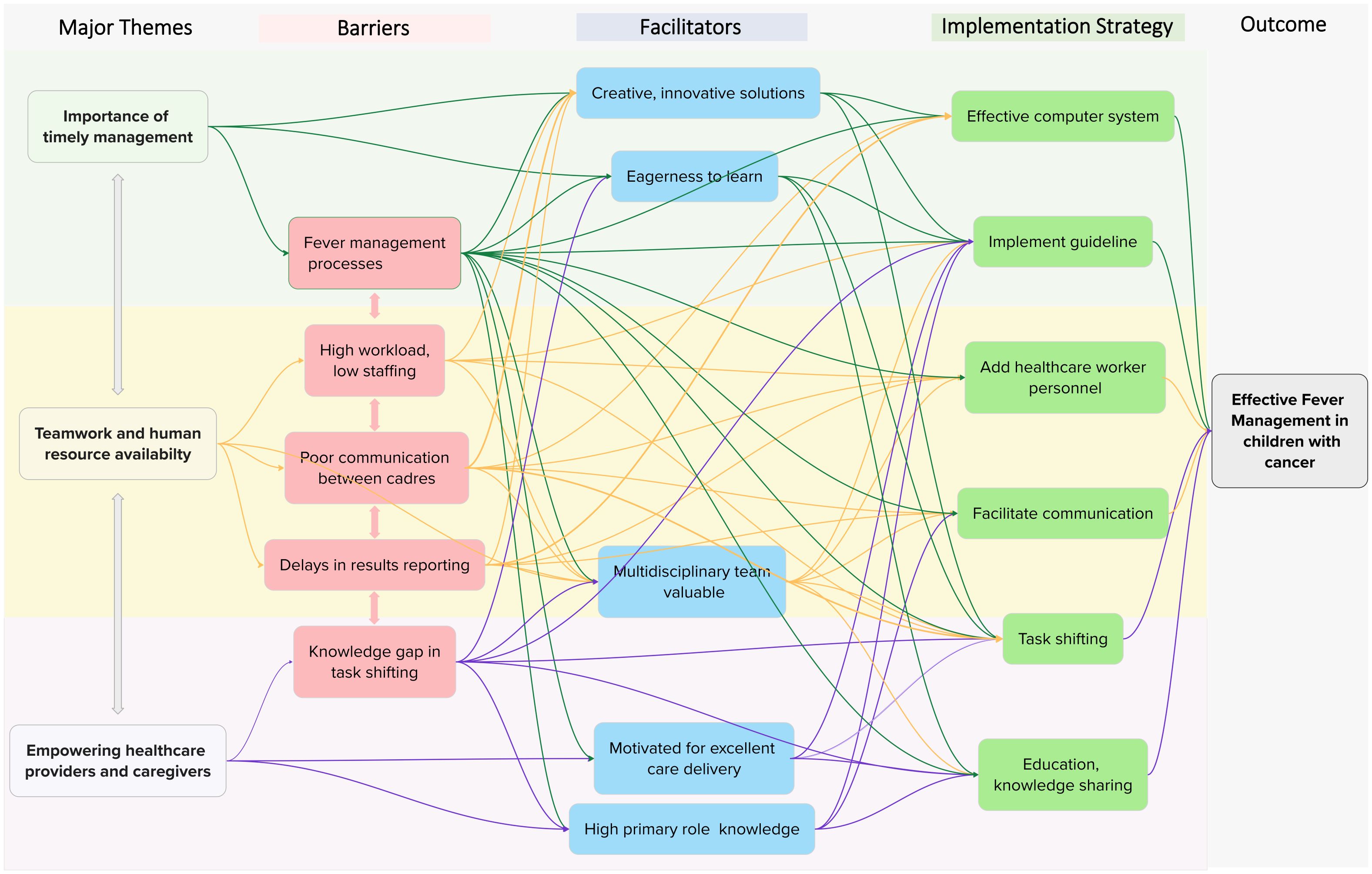 Flowchart illustrating relationships between major themes, barriers, facilitators, and implementation strategies for effective fever management in children with cancer. Themes include timely management, teamwork, and empowerment. Barriers include fever management processes, high workload, poor communication, delays, and knowledge gaps. Facilitators involve creative solutions, eagerness to learn, multidisciplinary teams, motivation, and role knowledge. Strategies for implementation are effective computer systems, guidelines, adding personnel, communication, task shifting, and education, leading to the outcome of effective fever management. Arrows connect elements across categories indicating relationships.