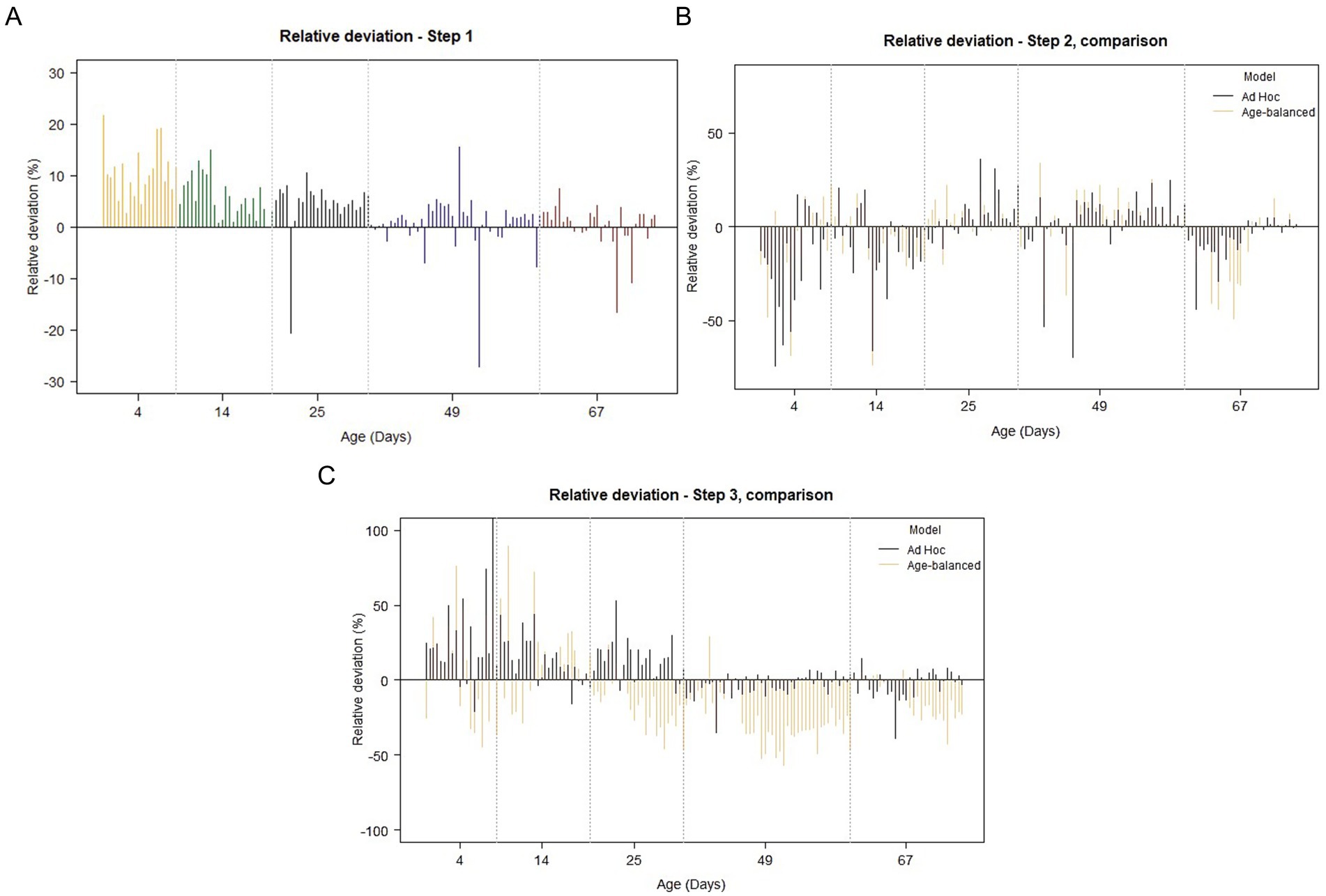 Three modified Bland-Altman plots showing classifier performance in relative deviation (percentages) across different age groups. In step 1 the deviation is mostly under 20%. Step 2 and Step 3 show higher fluctuations. Step 2 and 3 are comparisons of the Ad Hoc model in black lines, and the Age-balanced model in gold lines.