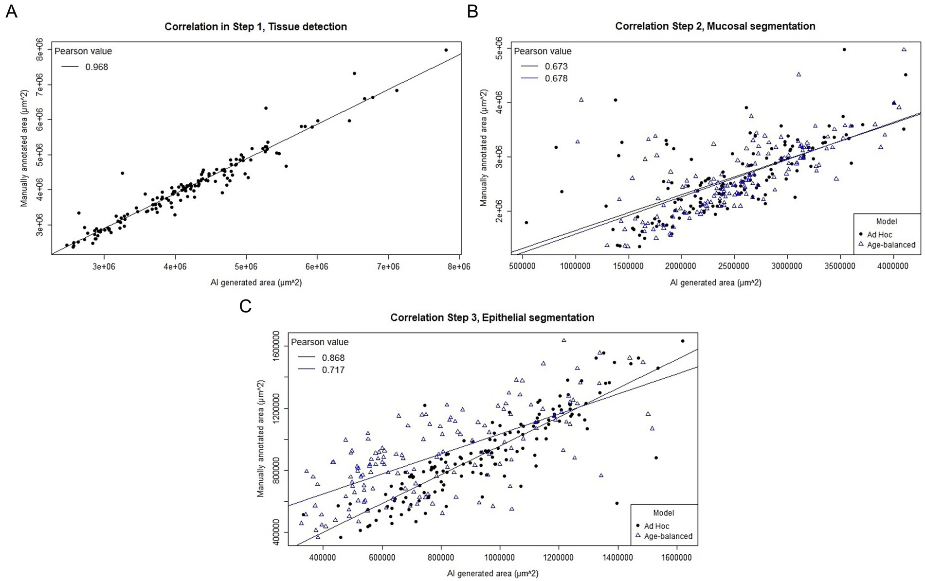 Three scatterplots depict the correlation between AI-generated and manually annotated areas across different segmentation steps. The top left graph shows tissue detection with a Pearson value of 0.968. The top right graph is mucosal segmentation showing Pearson values of 0.673 for