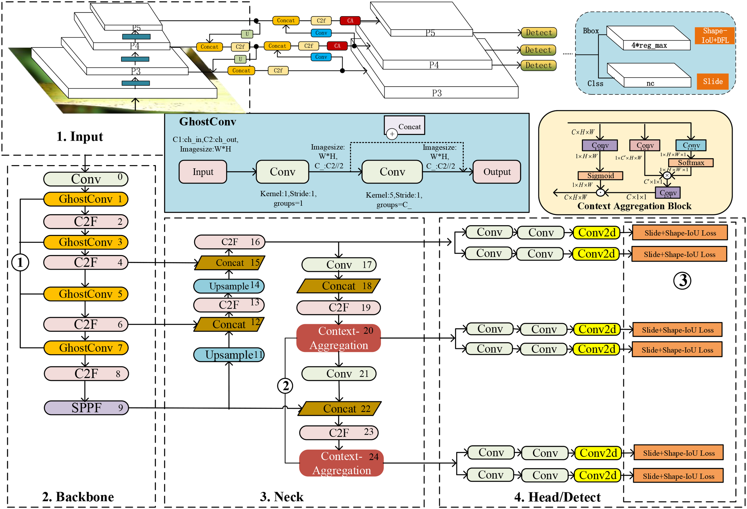 Flowchart depicting a layered architecture for image processing with four sections: Input, Backbone, Neck, and Head/Detect. Input shows GhostConv operation. Backbone includes multiple GhostConv and C2F layers. Neck features Upsample and Context Aggregation, with additional Concat and Conv layers. Head/Detect has Conv2d layers leading to Slide+Shape-IoU Loss outputs. Context Aggregation Block is detailed with Conv, Sigmoid, and Softmax components.