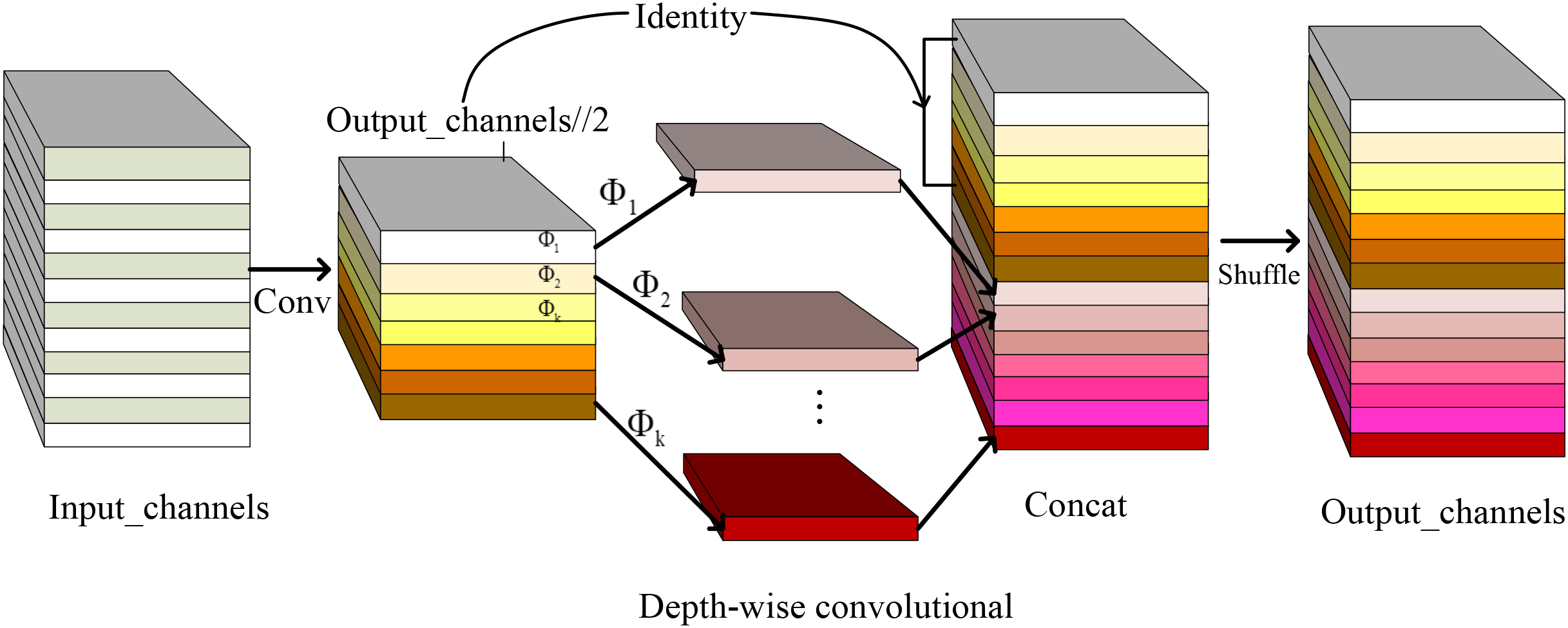 Diagram illustrating a depth-wise convolutional neural network layer. It shows input channels processed through convolution, split, and processed separately via identity and depth-wise operations. These outputs are concatenated, shuffled, and transformed into output channels. The process involves parallel paths and recombination for efficient data processing.