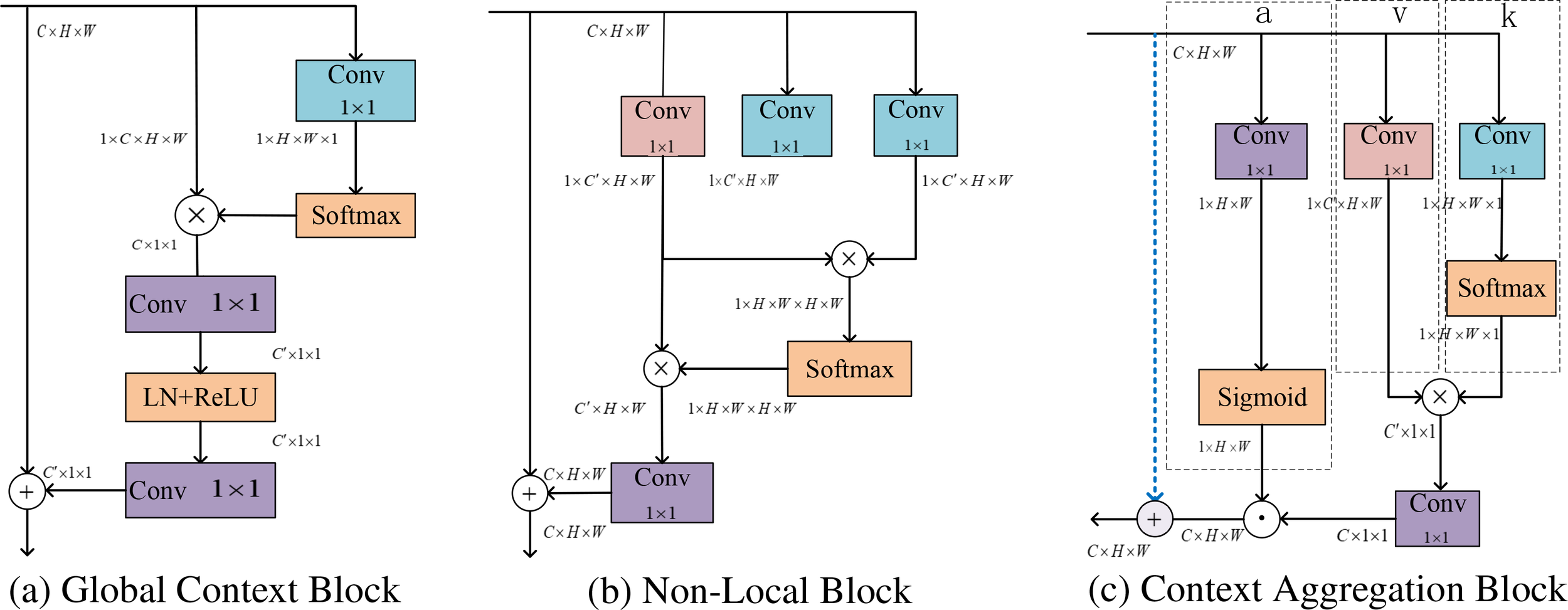 Diagram showing three neural network architectures labeled (a), (b), and (c). Each includes convolutional blocks, Softmax, Sigmoid, LN+ReLU, and operational modules for input and output tensor transformations. Layers are designated with operations like multiplication and addition, with dimensions labeled along the paths.