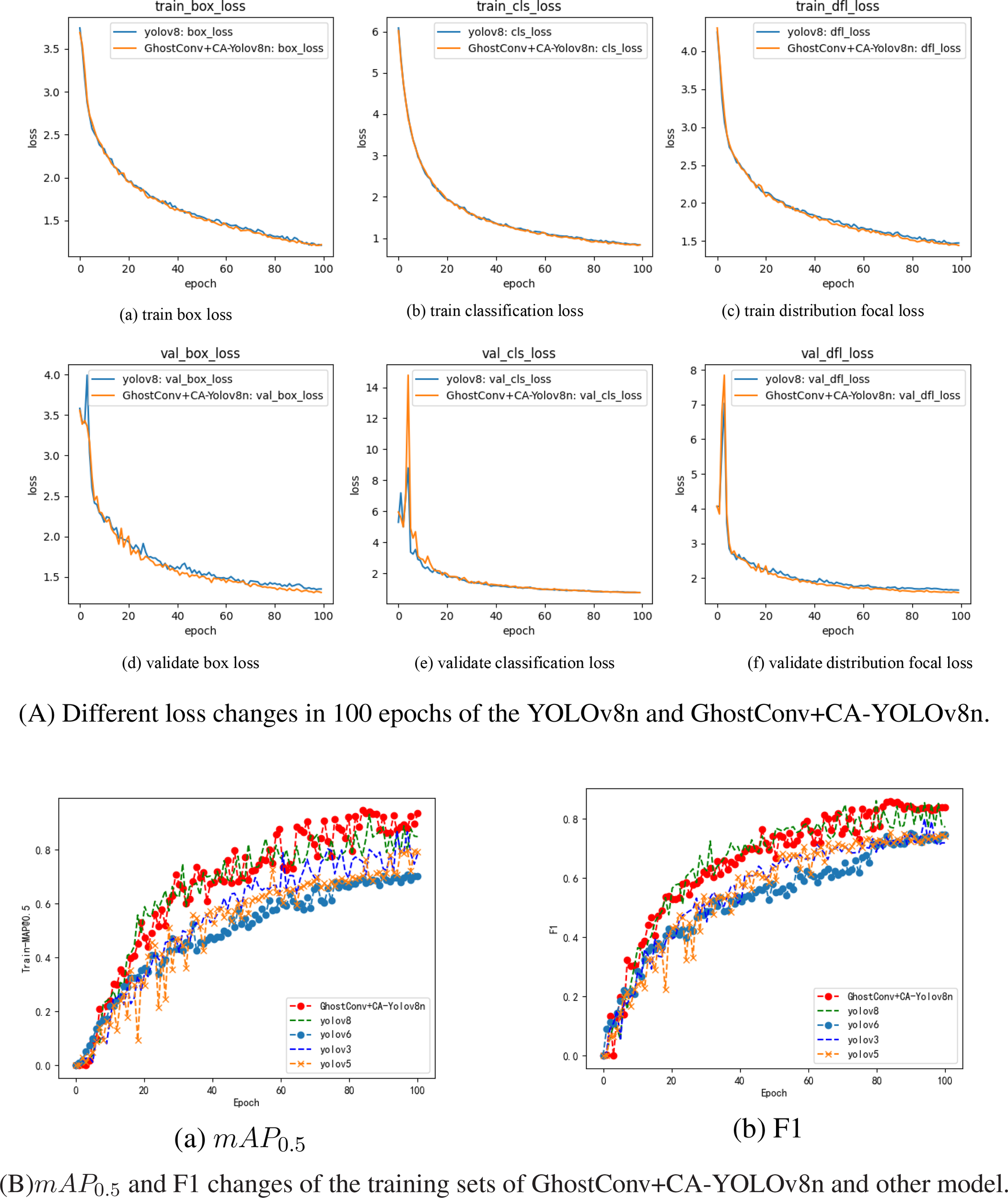 Six line graphs show training and validation loss metrics compared between YOLOv8 and GhostConv+CA+YOLOv8n over 100 epochs. Graphs depict train and validate box loss, classification loss, and distribution focal loss. Two scatter plots depict mAP@0.5 and F1 scores over epochs for different YOLO versions, including GhostConv+CA+YOLOv8n. Each graph shows performance improvements and comparisons.