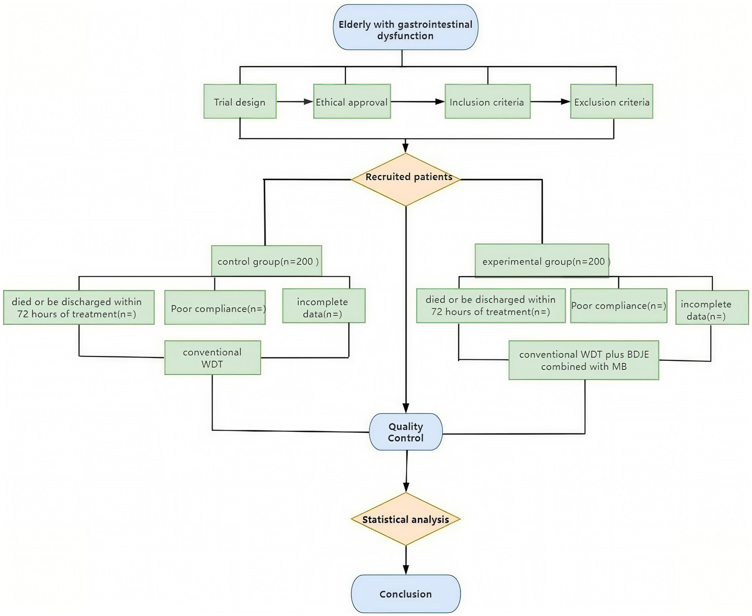 Flowchart showing a clinical trial process for elderly patients with gastrointestinal dysfunction. It includes stages like trial design, ethical approval, inclusion and exclusion criteria, patient recruitment, division into control and experimental groups, handling of variables like poor compliance and incomplete data, quality control, statistical analysis, and conclusion. Each group has 200 patients, and experimental group treatments include WDT plus BDJE combined with MB.