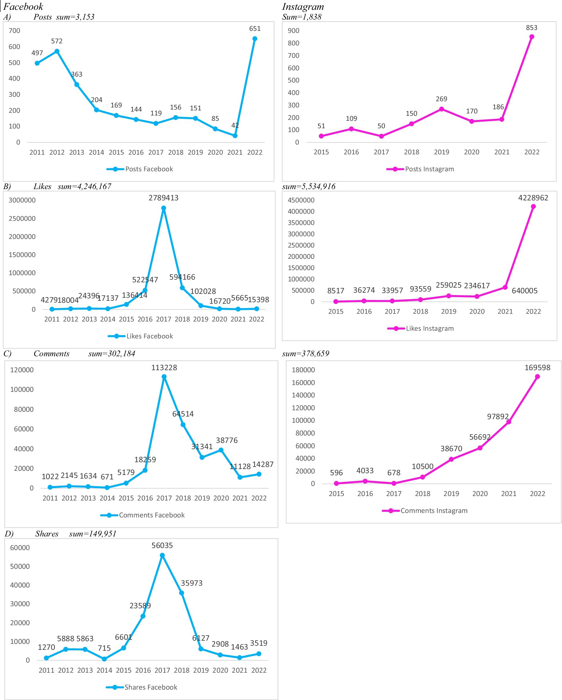Seven graphs compare engagement metrics on Facebook and Instagram from 2011 to 2022. A) Posts: Facebook posts remain high in the early years, decline, and rise again in 2022; Instagram posts rise steadily, peaking in 2022. B) Likes: Facebook likes peak sharply in 2017, then decline; Instagram likes increase significantly, peaking in 2022. C) Comments: Facebook comments peak in 2017, then taper off; Instagram comments increase steadily, peaking in 2022. D) Shares: Facebook shares peak in 2017 and decline afterward. Instagram share data is not available.